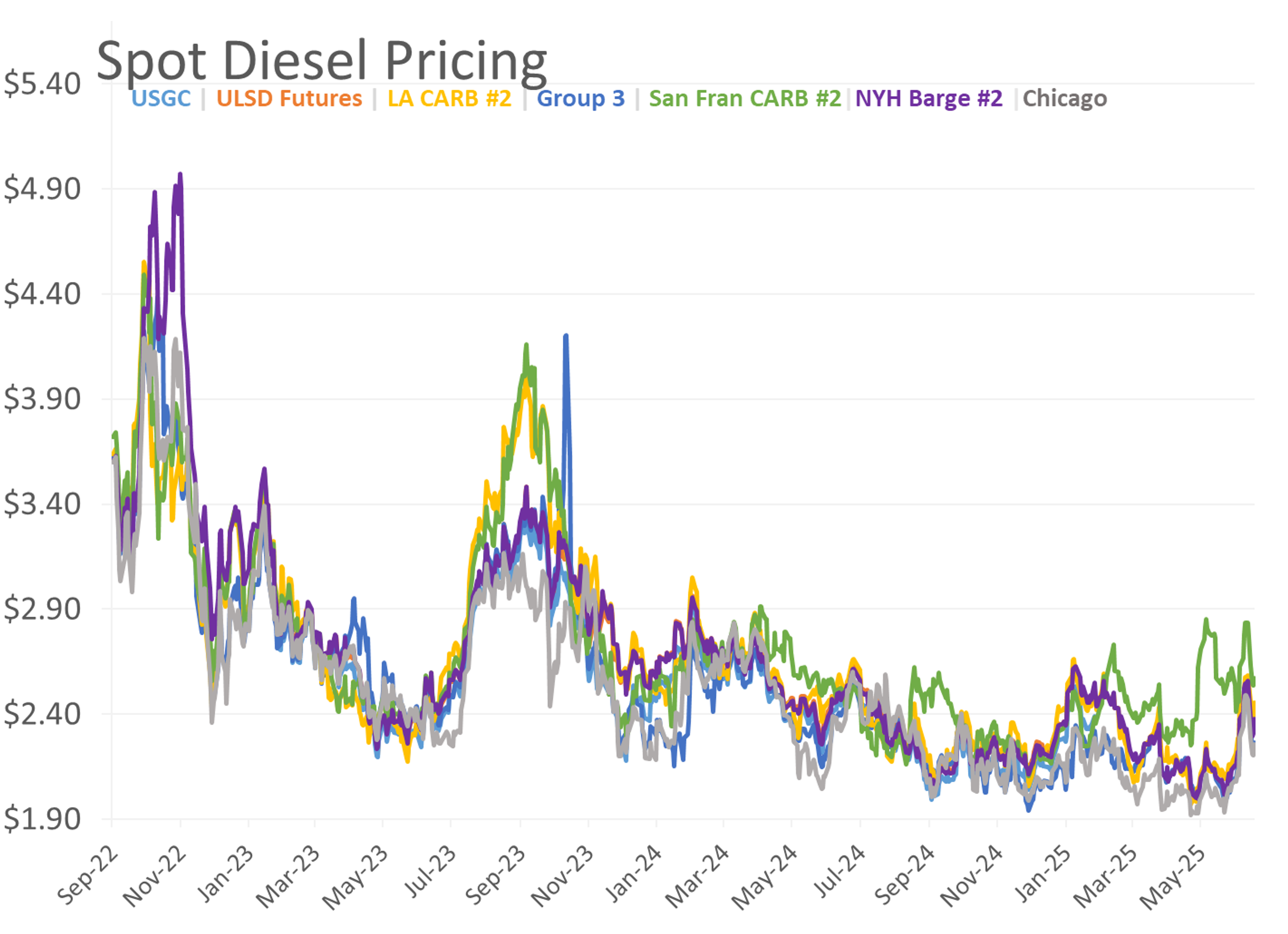 Refined Products Move Into the Red After 2 Days of Gains