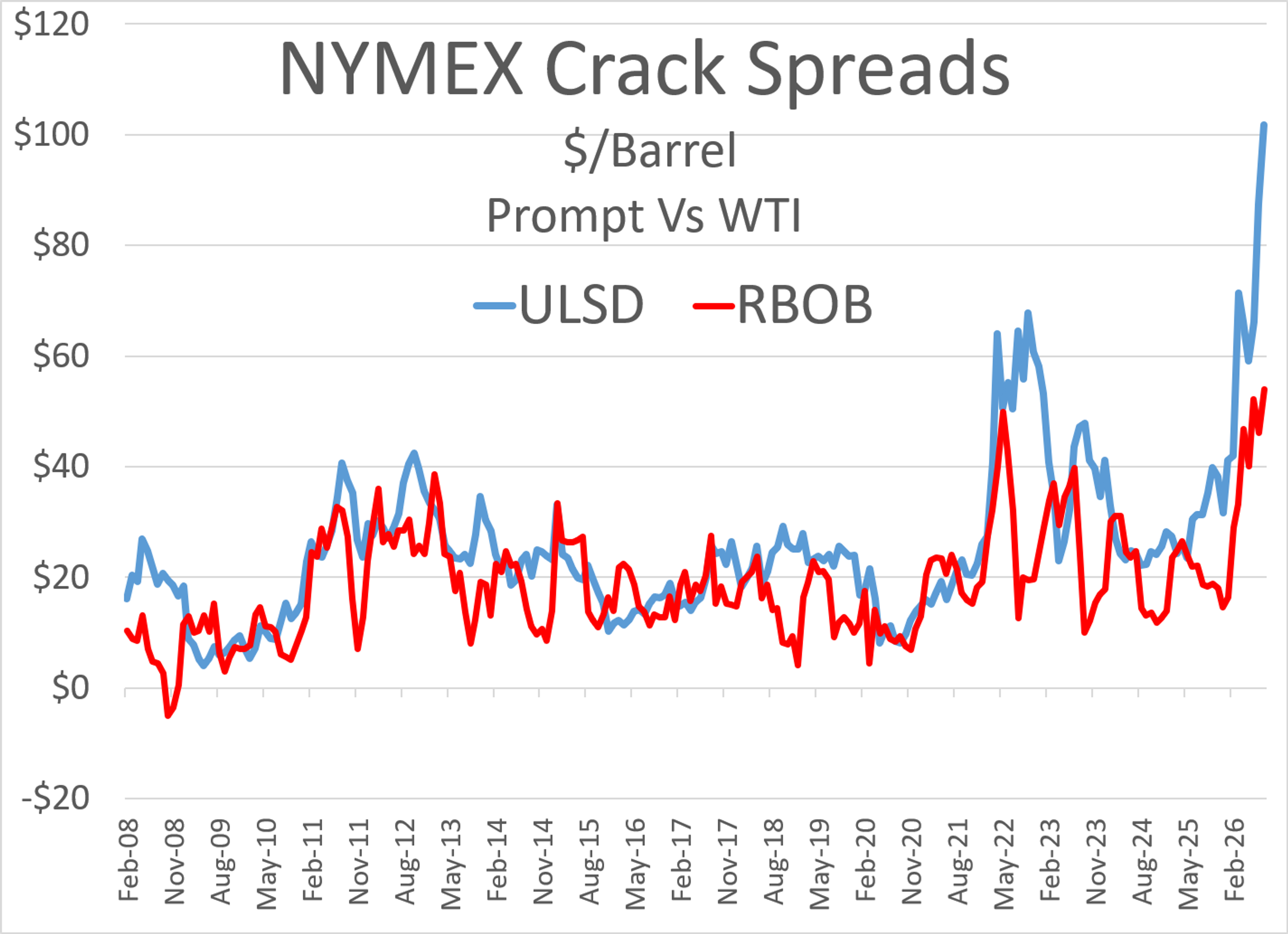 Fuel Markets Pull Back Amid Hormuz Standoff And Tight Diesel Supplies
