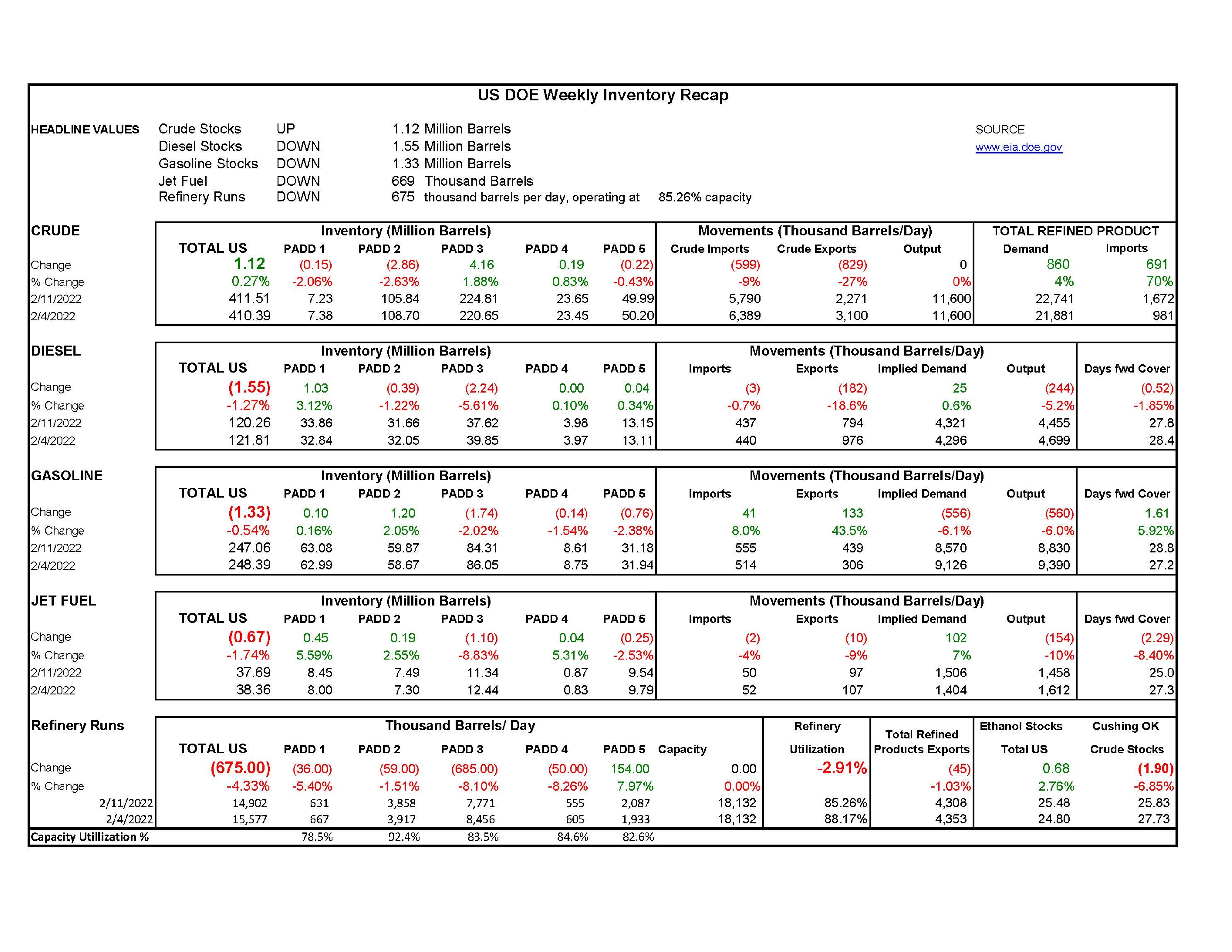 Week 7 - US DOE Inventory Recap