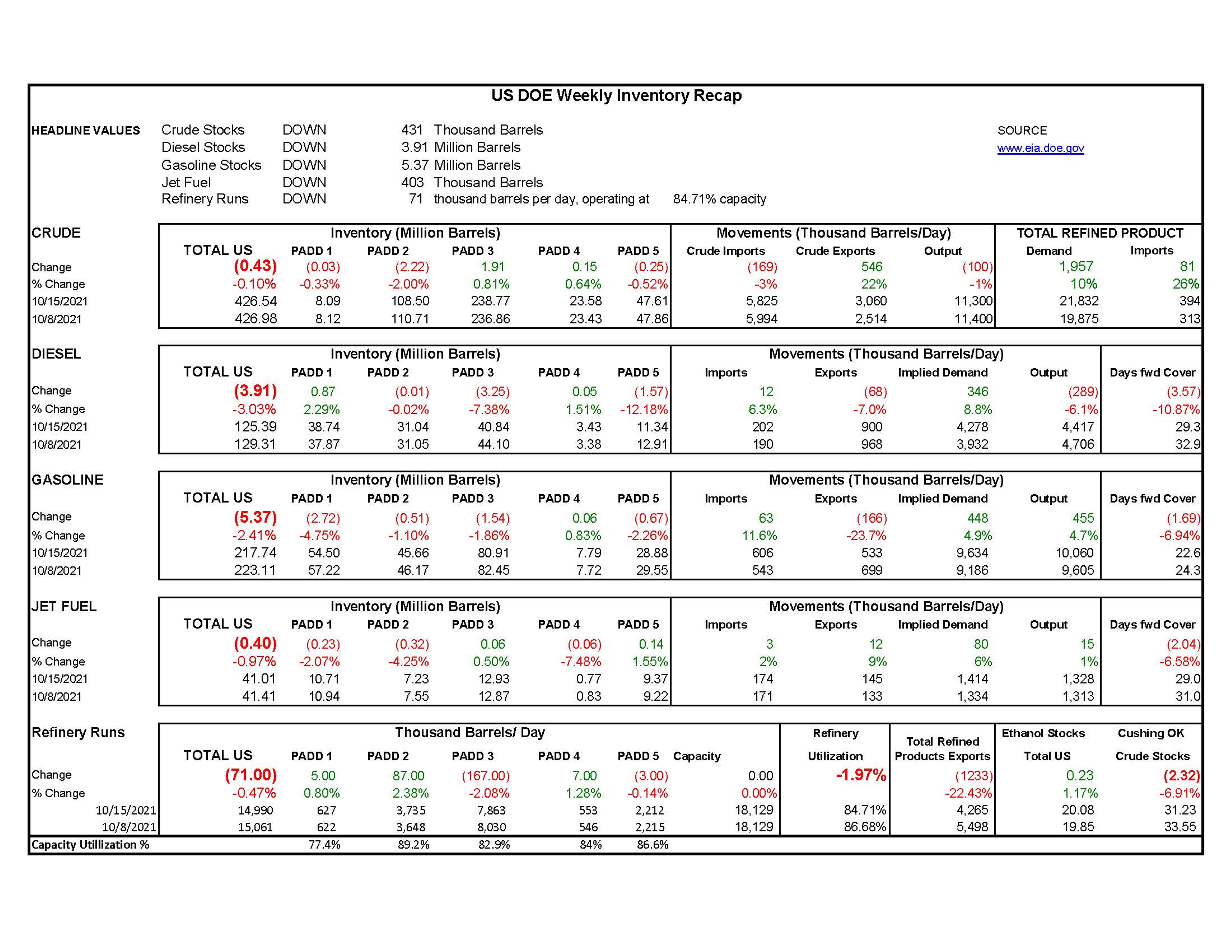 Week 42 - US DOE Inventory Recap