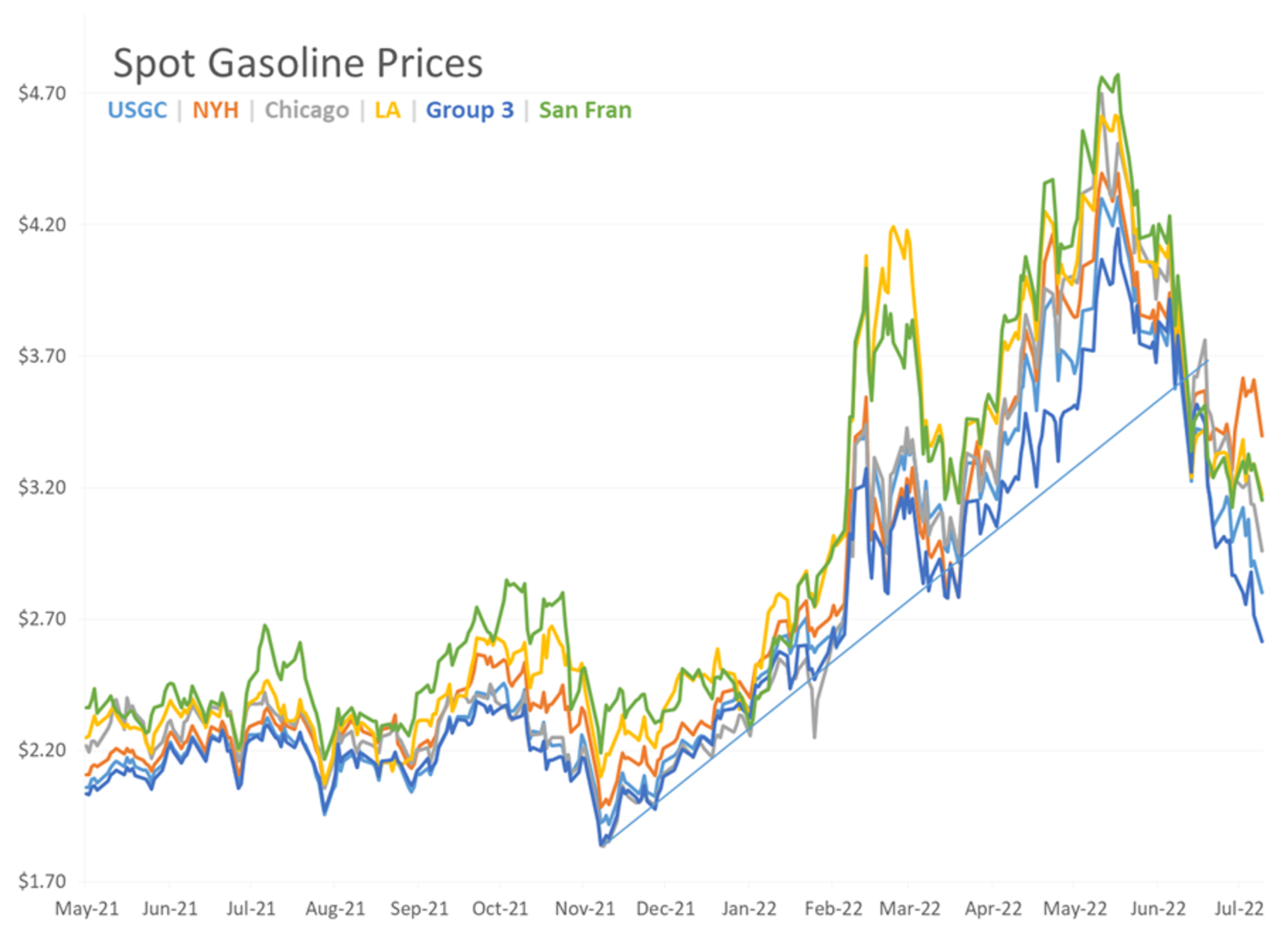 Refined Product Prices Have Dropped To Their Lowest Levels In 4 Months As Fears Of A Slowing Economy