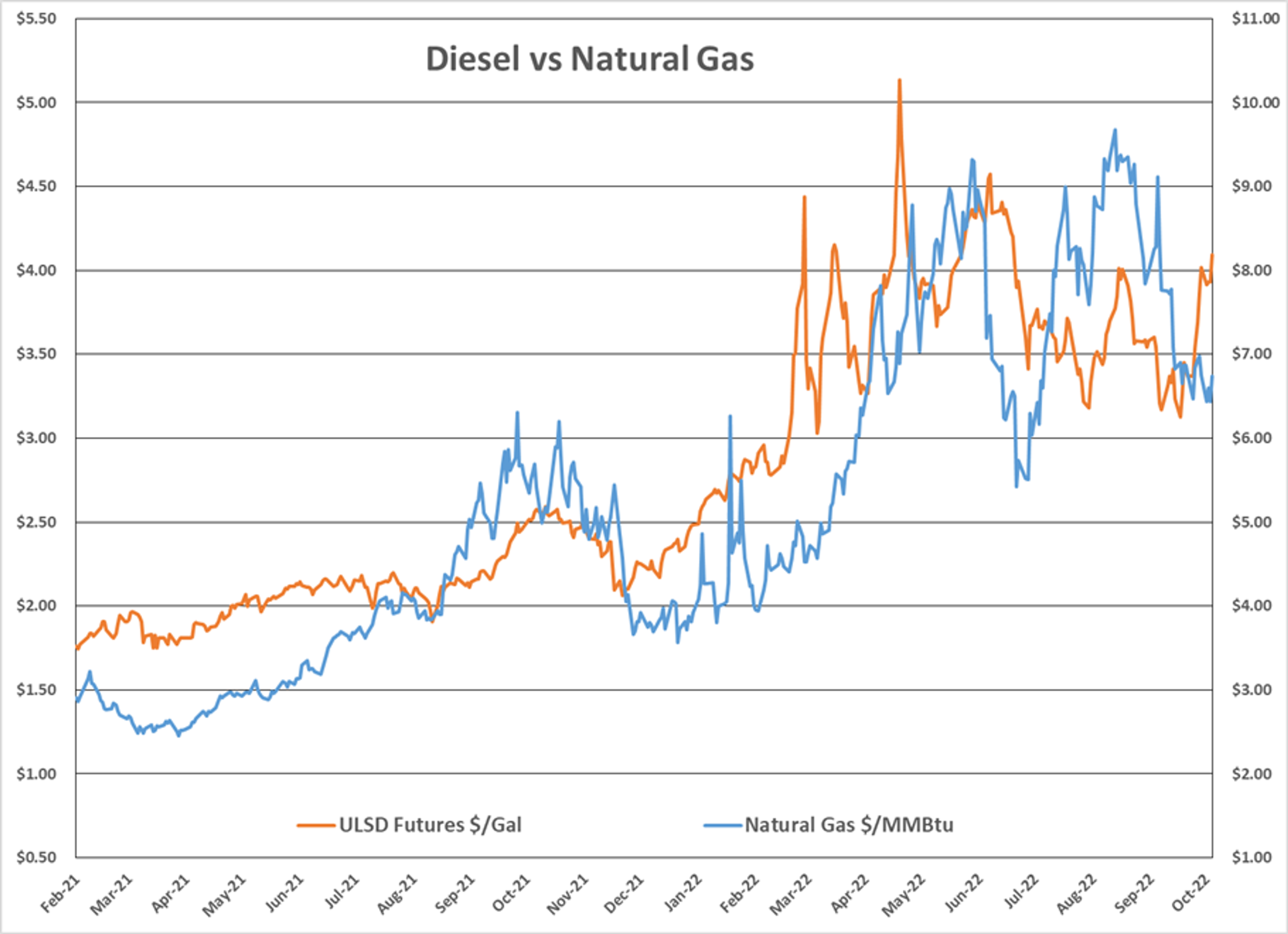 Diesel Prices Continue To Try And Lead The Energy Complex Higher This Week