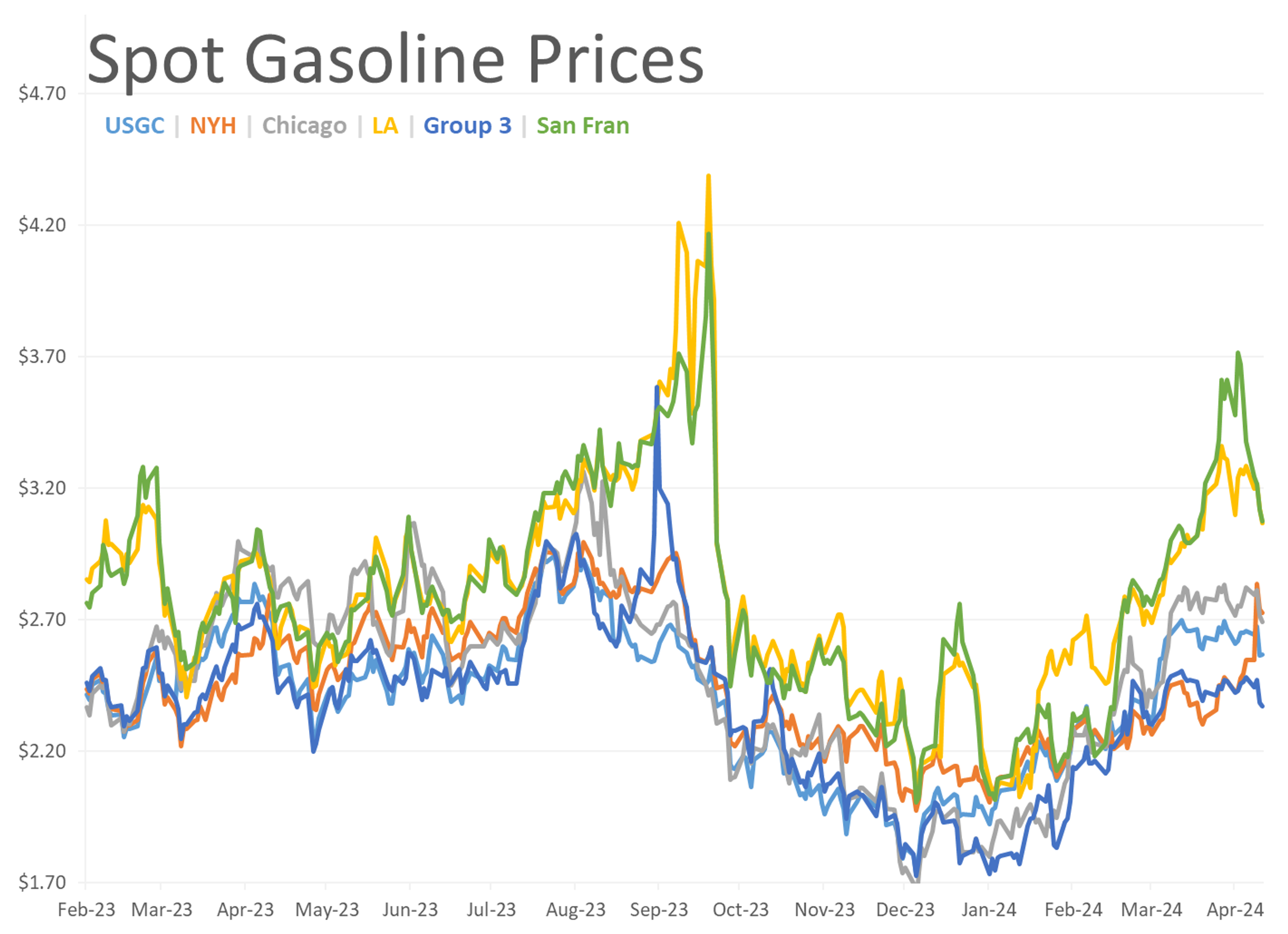 Gasoline Futures Are Leading The Way Lower This Morning