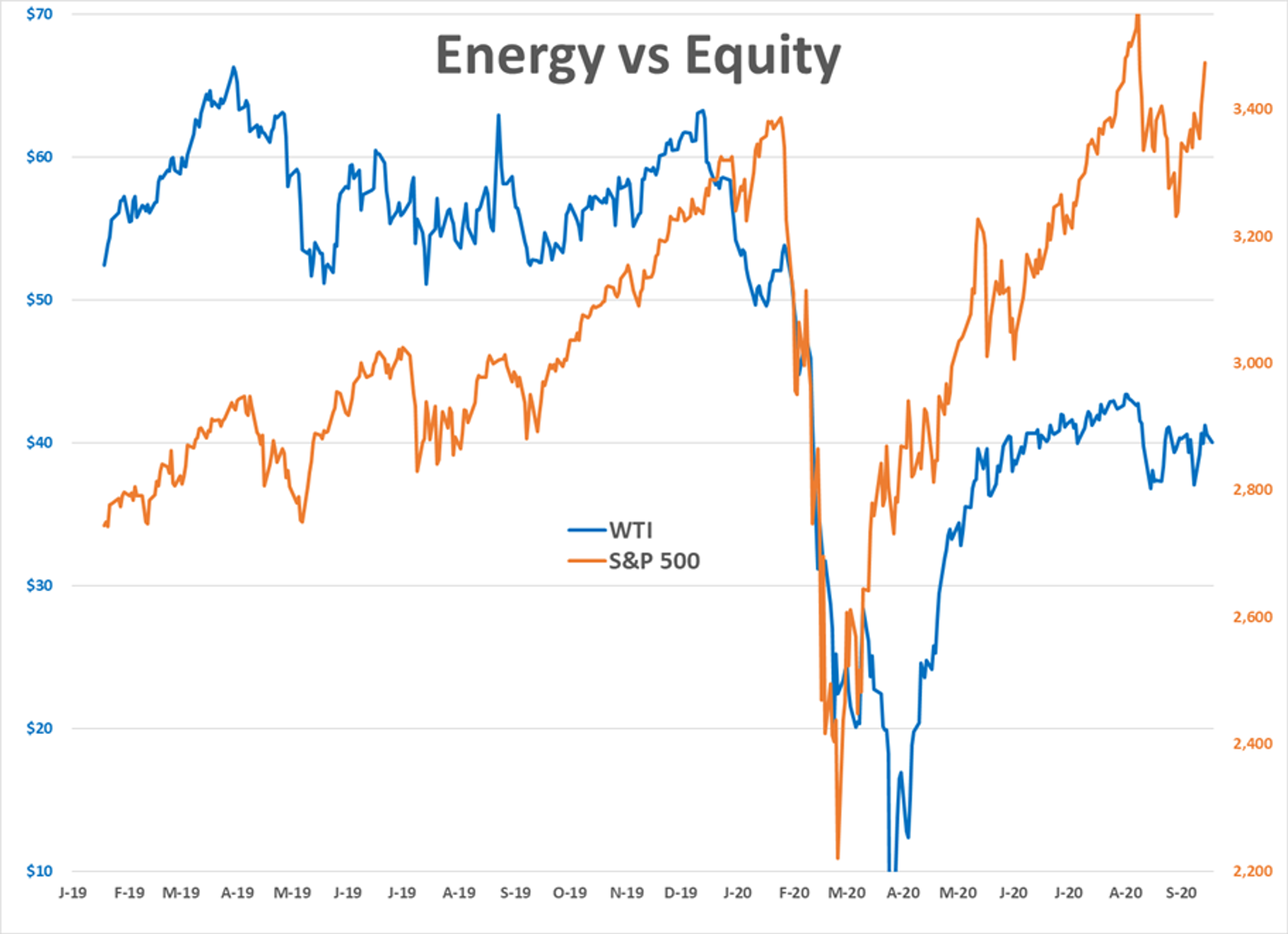 Trio Of Supply Concerns Dissipate 