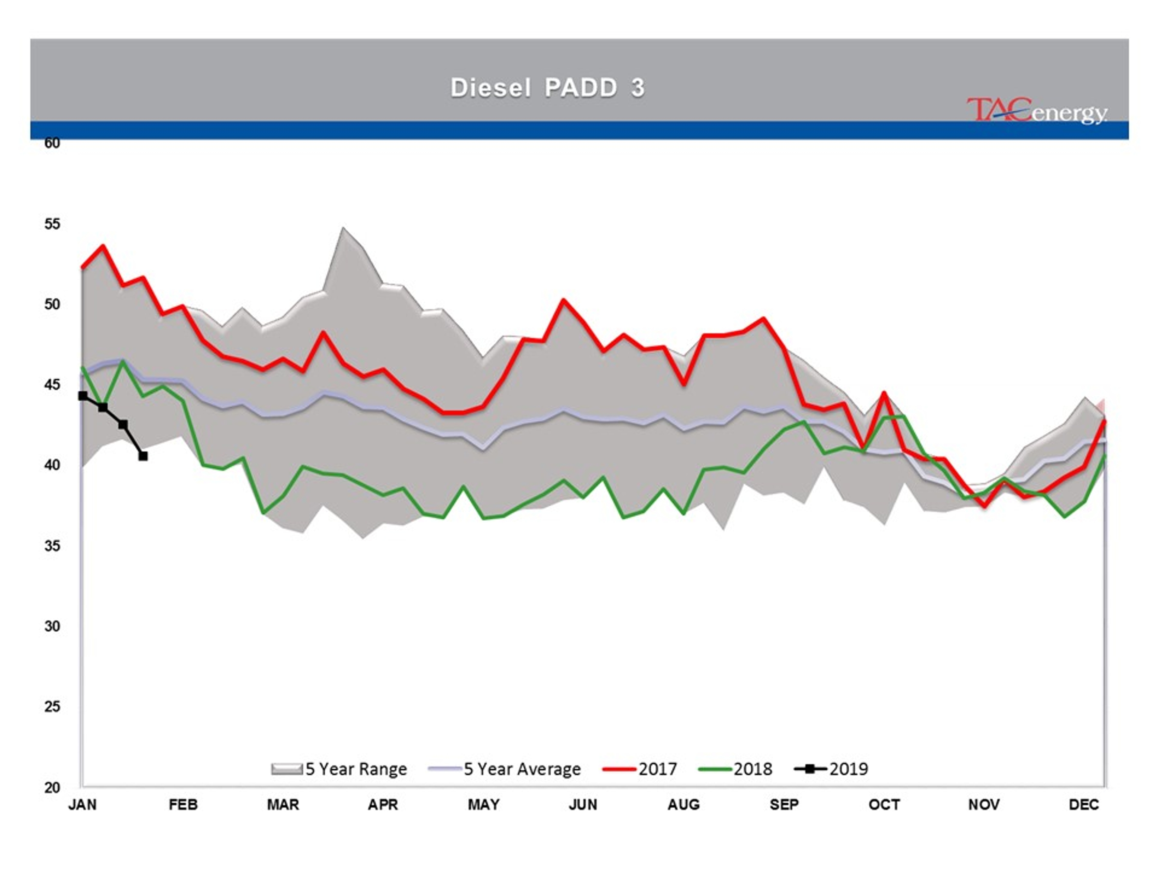 Energy Prices Moving Higher For 3rd Day