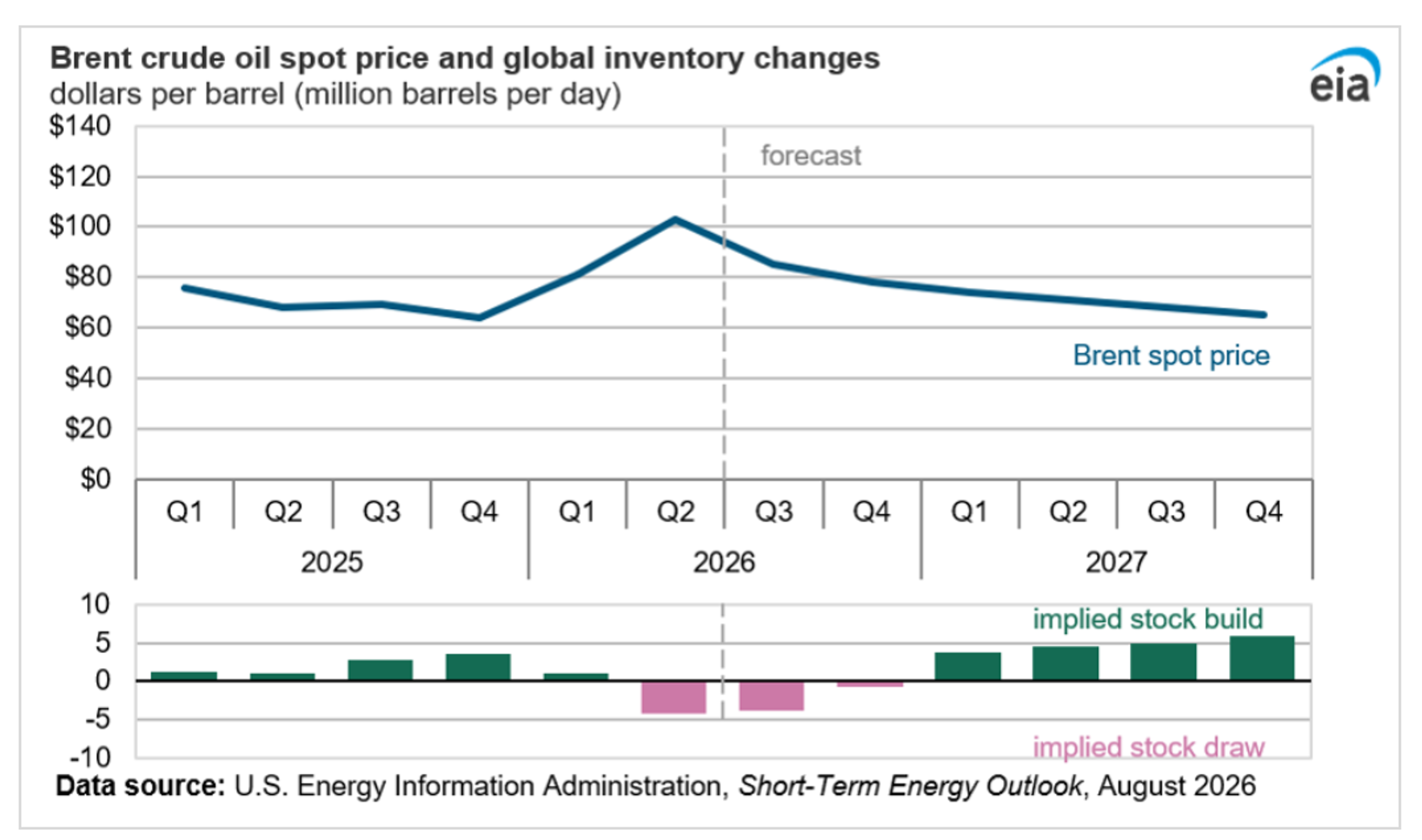 Shrinking Inventories And Growing Risks Reshape The Energy Outlook