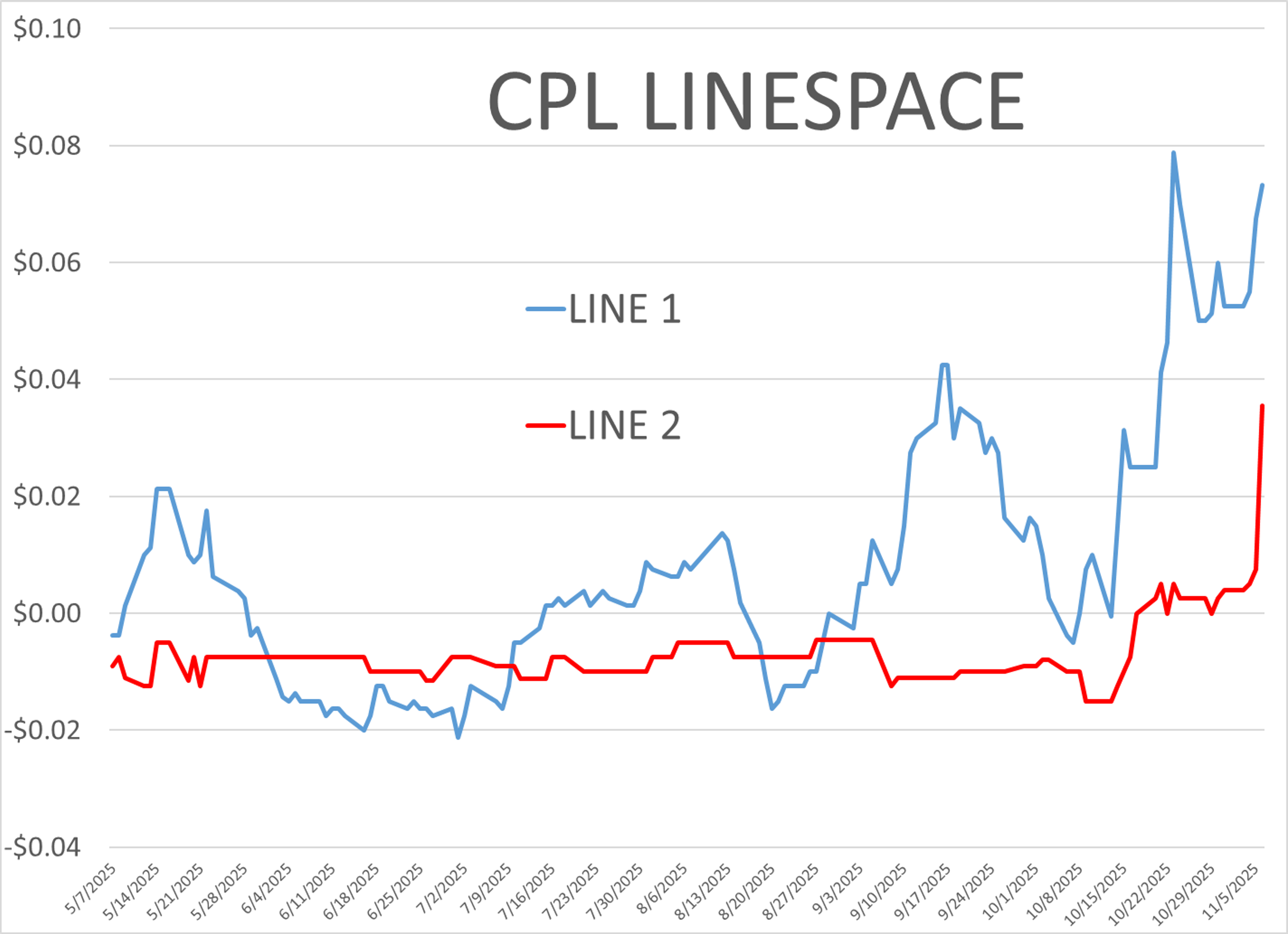 Diesel At 4 Month High, Gas Futures Steady, Disruption In Supply Due To Unplanned Refinery Upsets