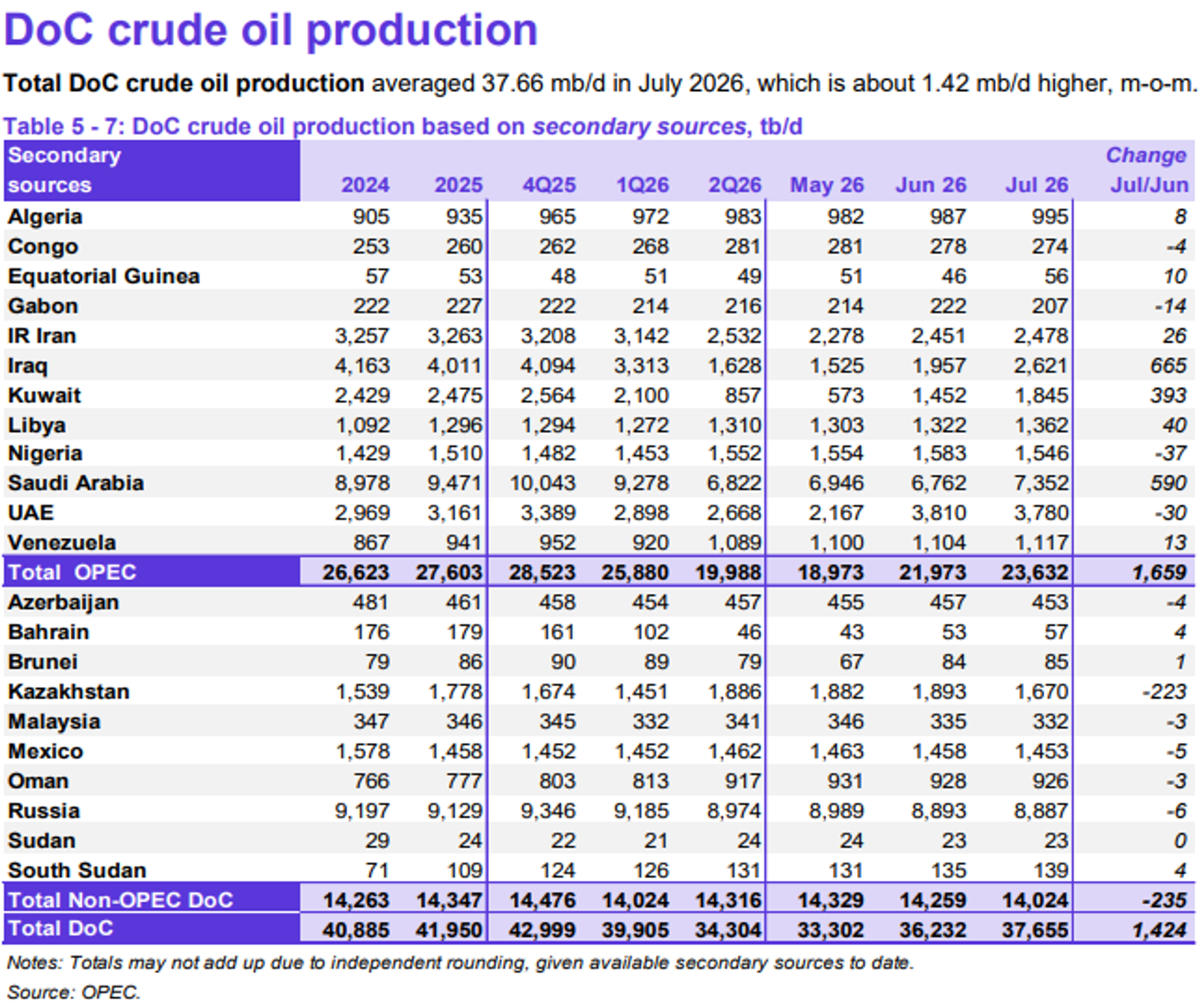 Refined Products Lead As Global Supply Risks Keep Markets On Edge