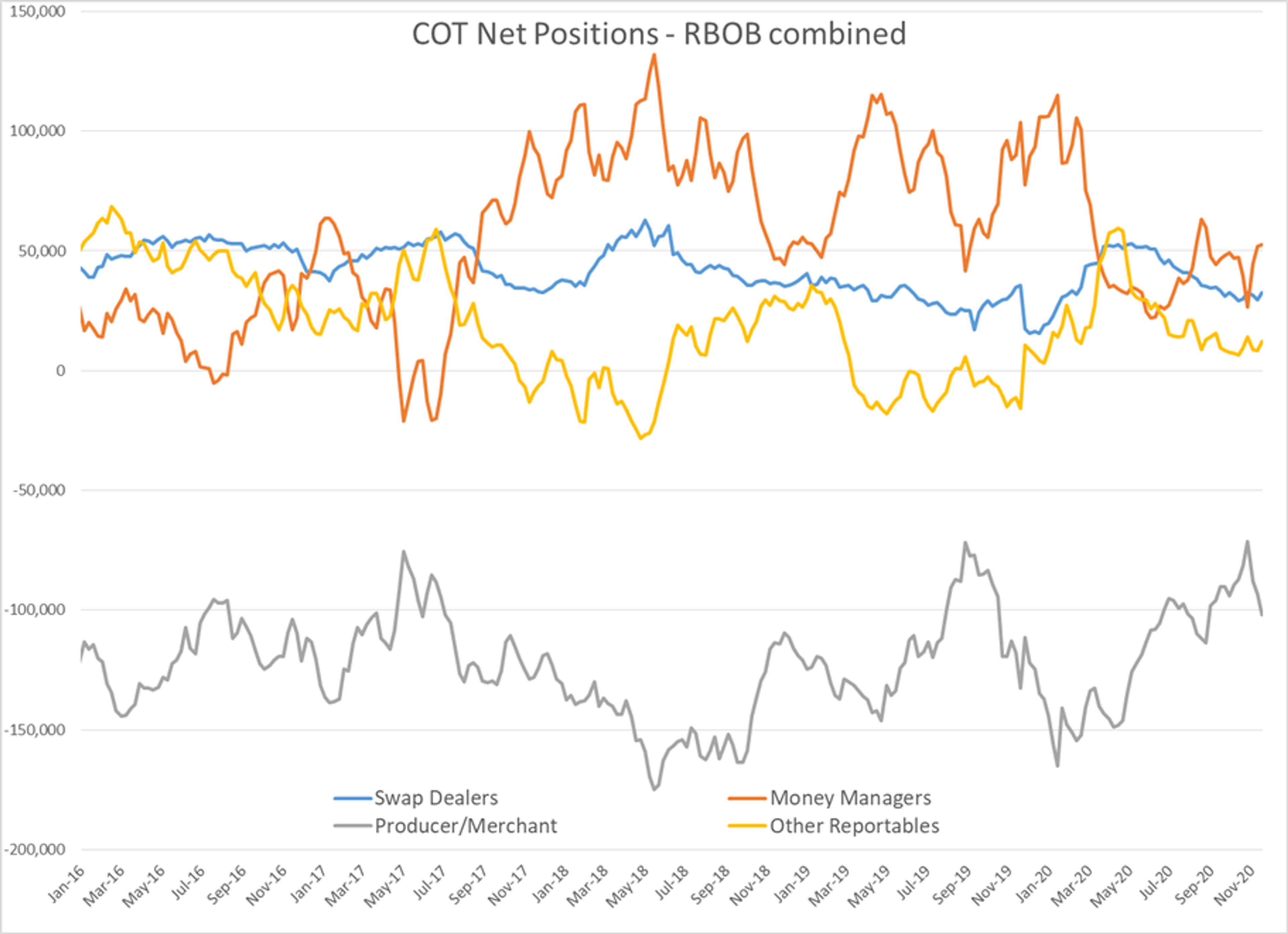 Energy Futures Are Moving Modestly Lower For A 3rd Trading Session