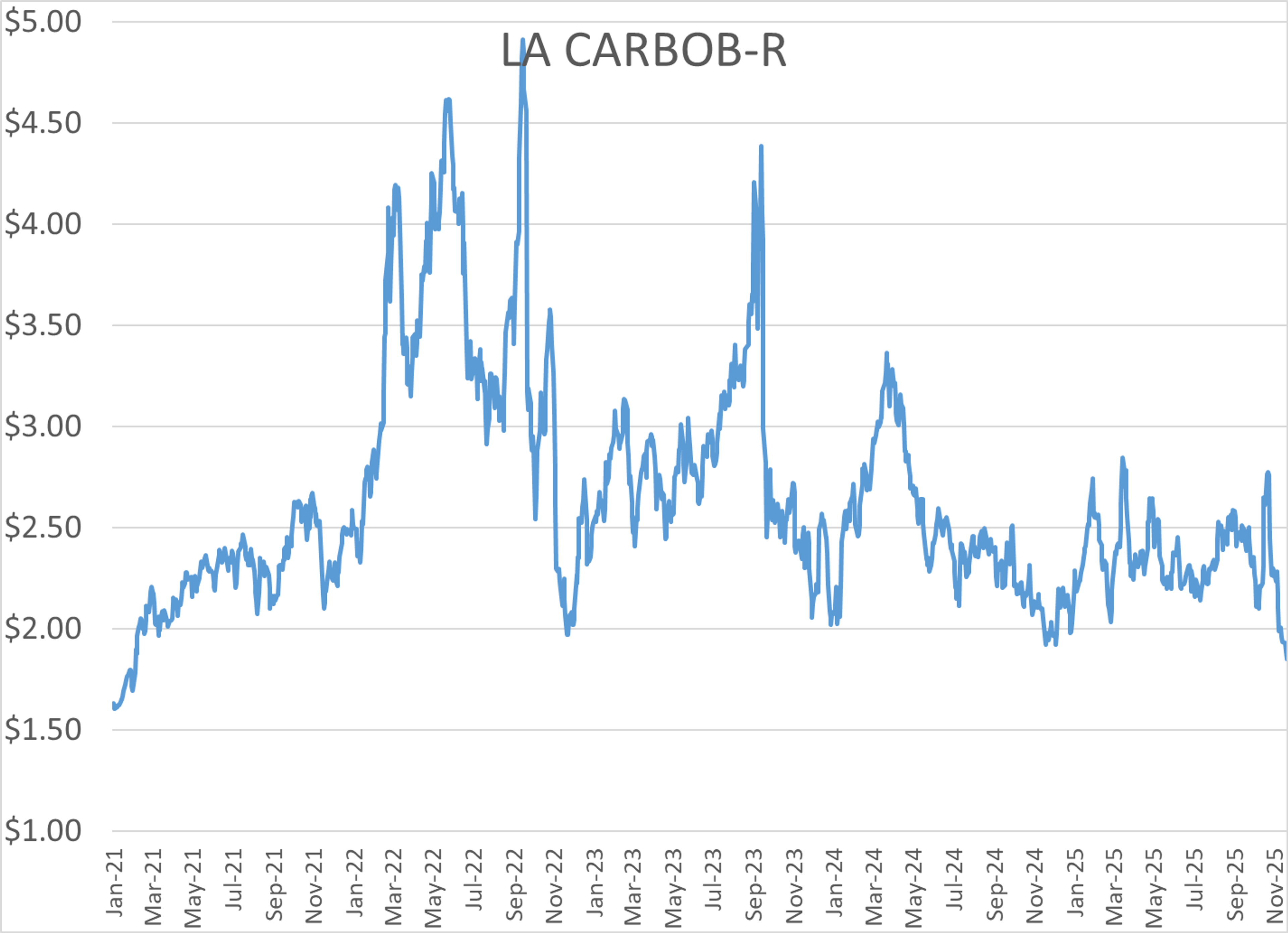 Energy Markets Face Mixed Signals: Gasoline Near 4-Year Low, Diesel Holds Support