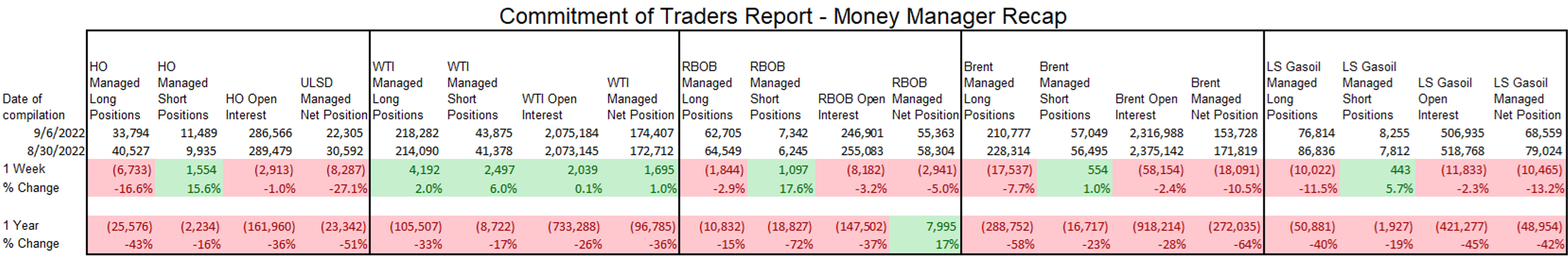 The Energy Complex Is Green Across The Board This Morning