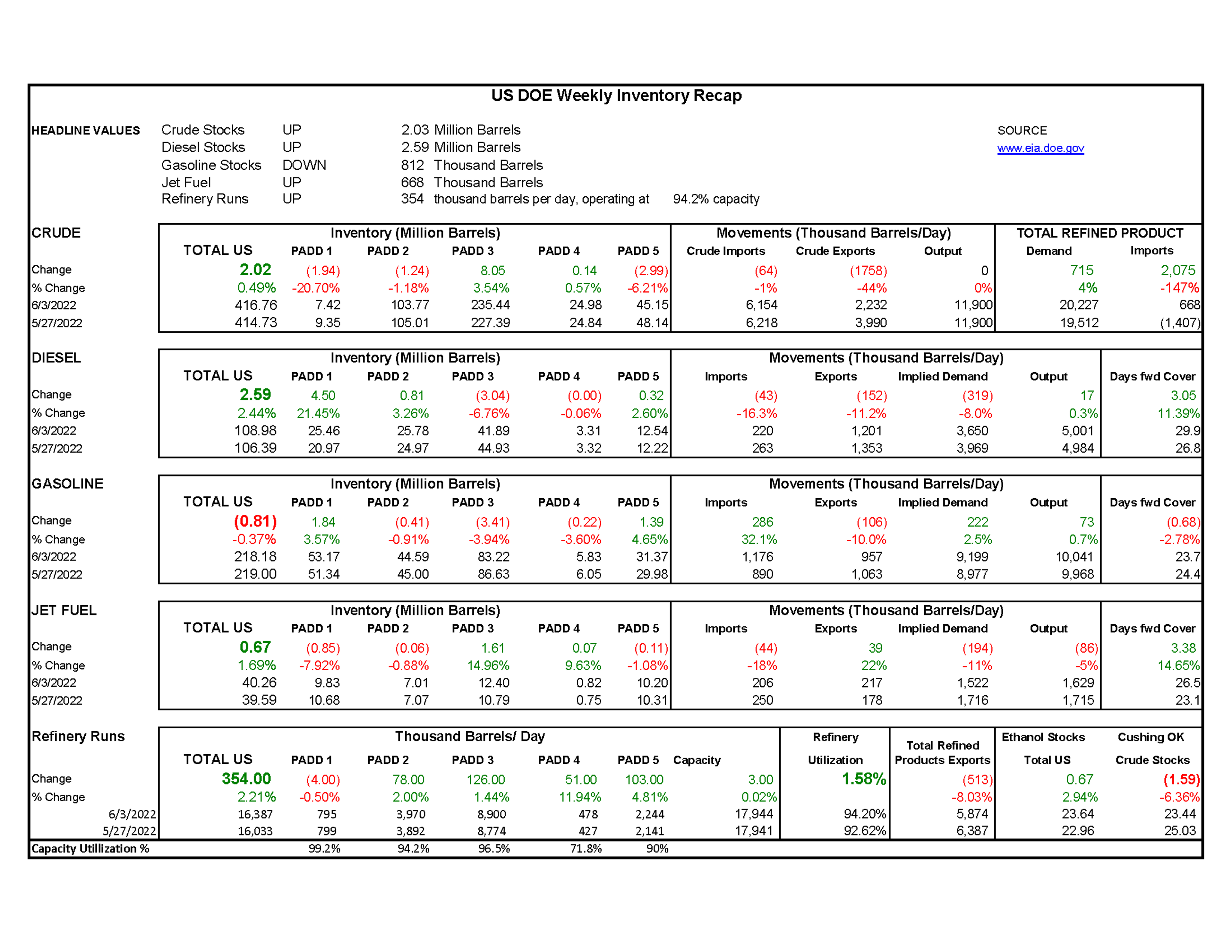 Week 23- US DOE Inventory Recap