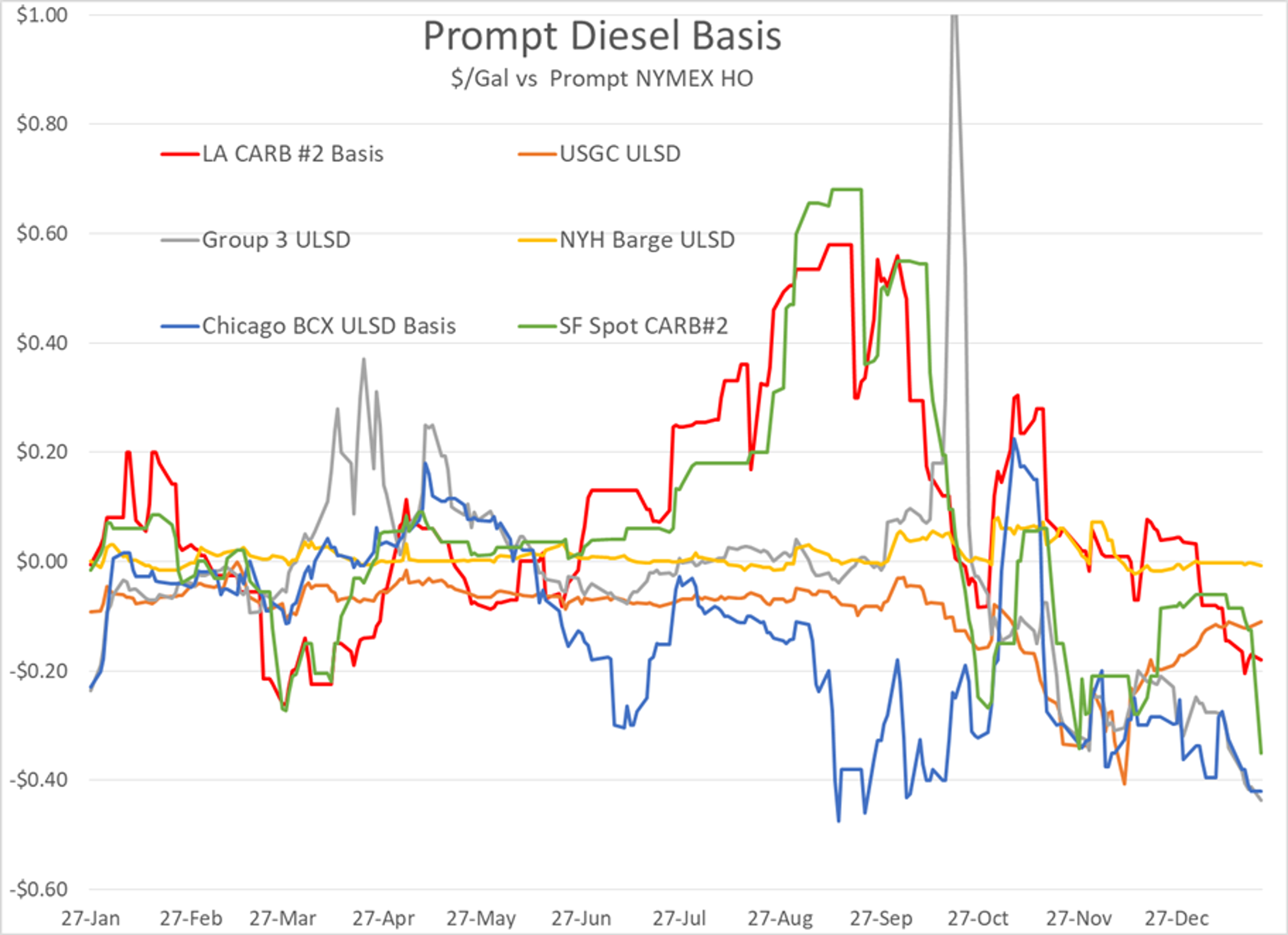 RBOB Gasoline Futures Are Once Again Leading The Price Action, Dropping A Nickel In The Early Going After Rallying 7 Cents Monday