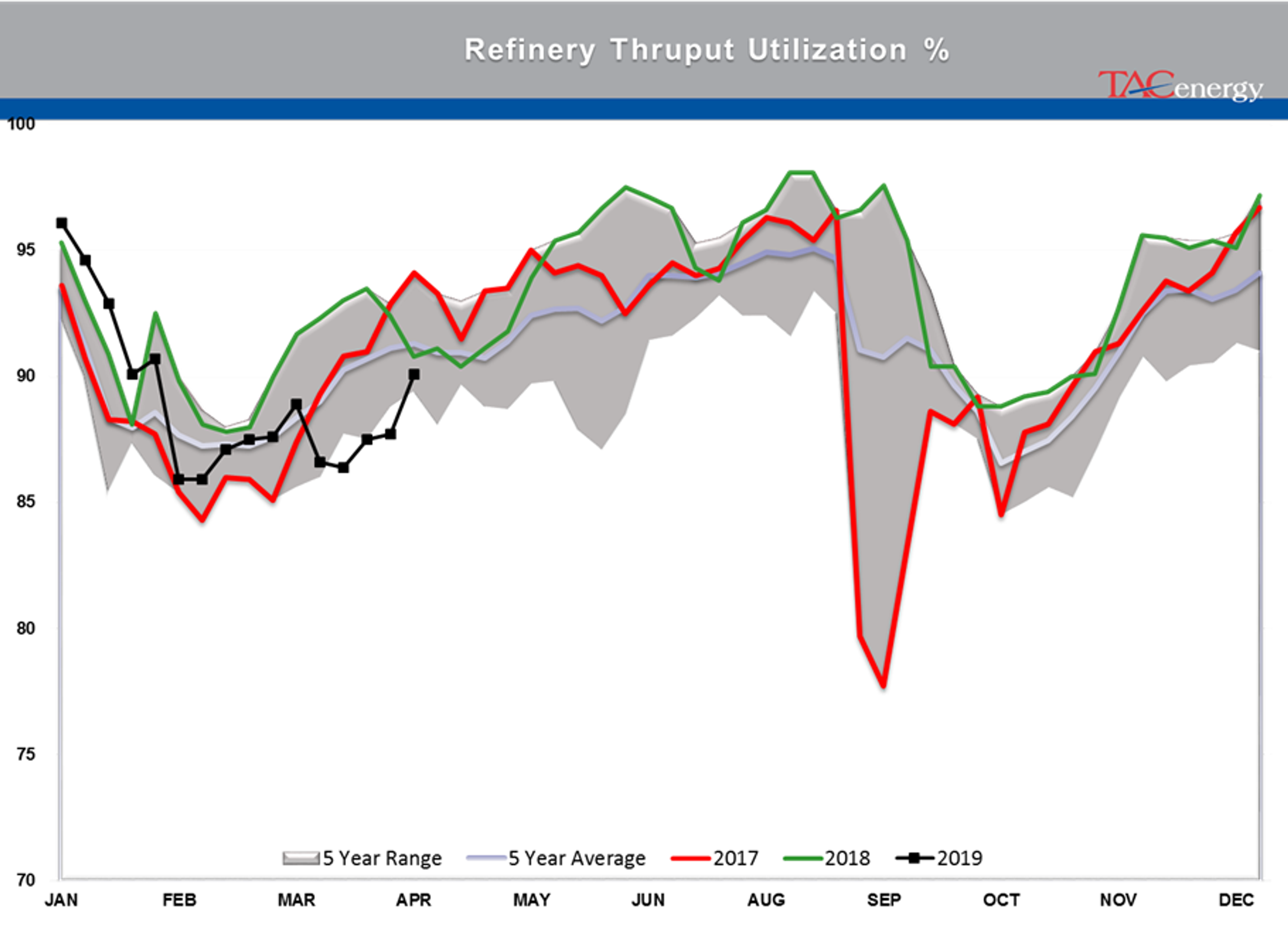 Crude Oil Stocks Remain Above Seasonal Average