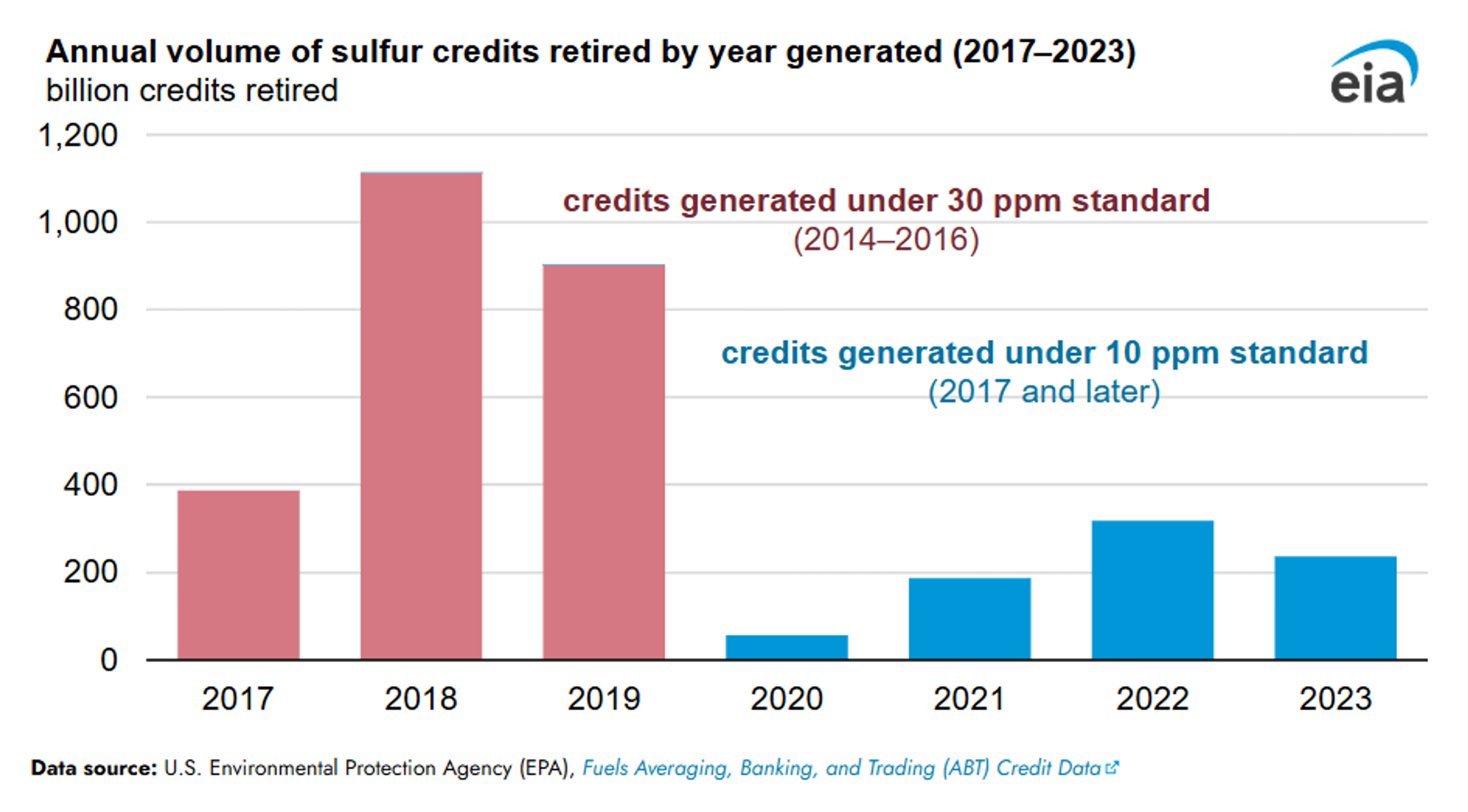 Energy Complex Turbulent Near Year's End; Refined Fuel Inventories Rise as Crude Declines