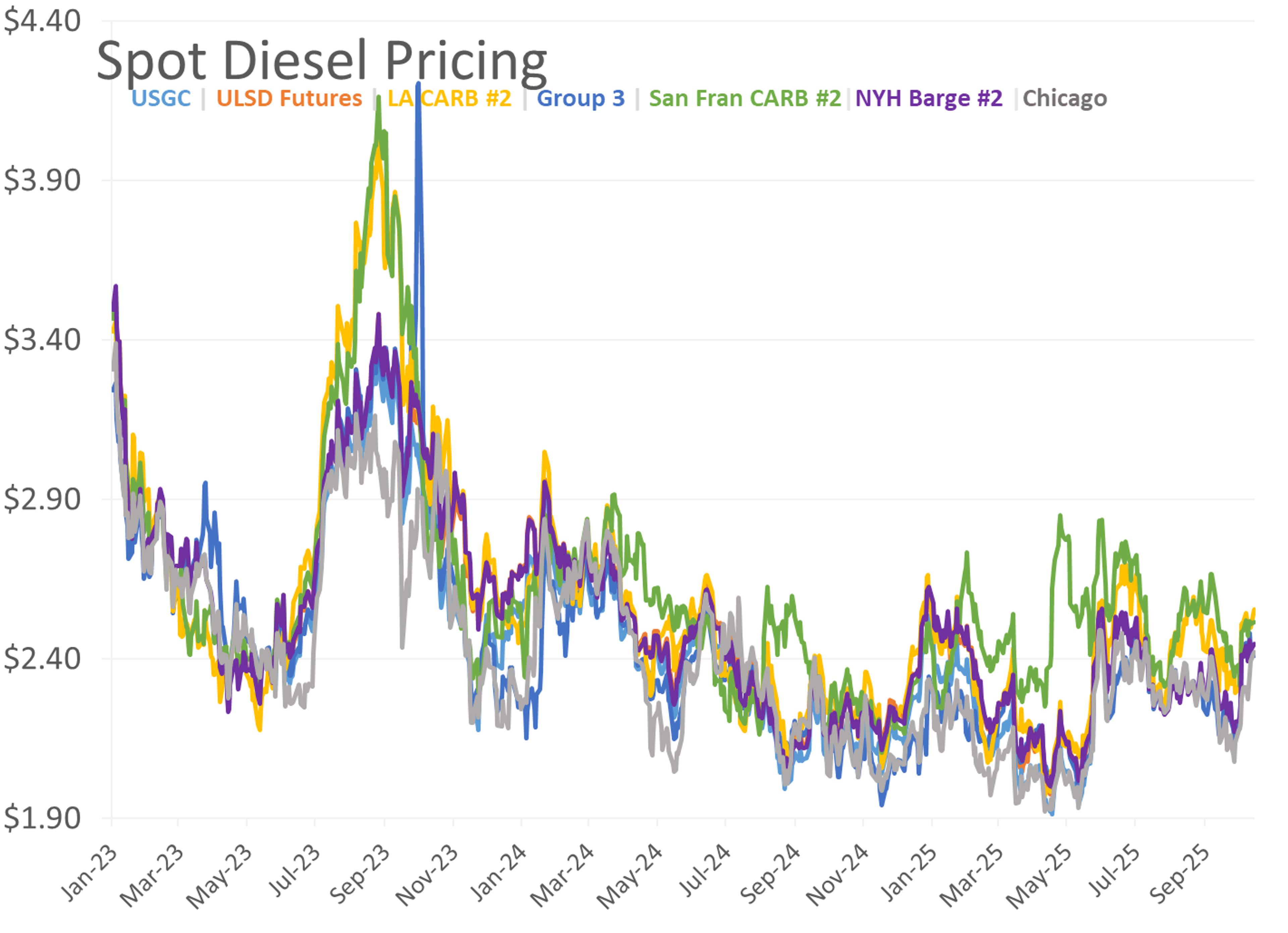 RBOB Gasoline Futures Lead Energy Markets Down