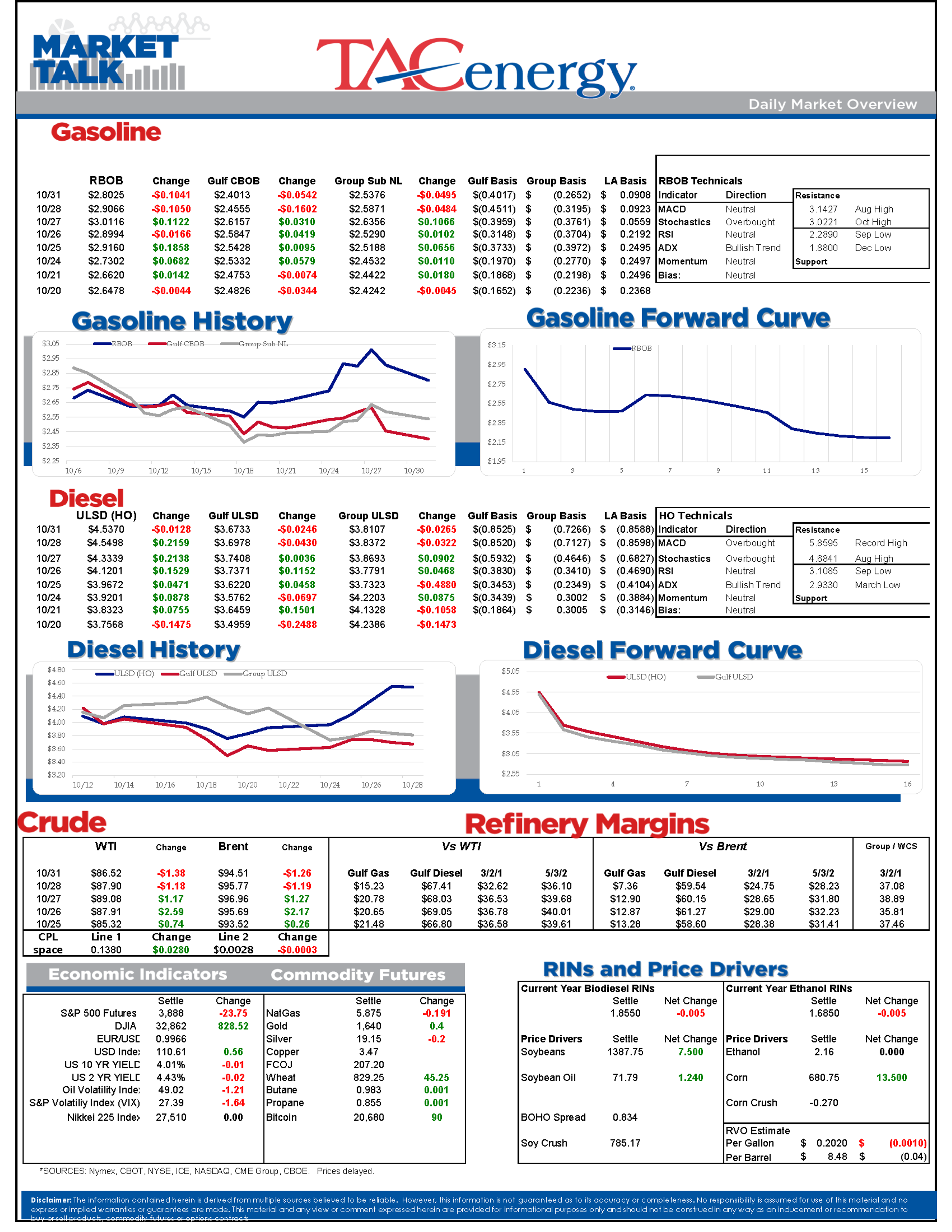 Most Petroleum Contracts Are Seeing Modest Selling For A 2nd Straight Session As October Trading Winds Down