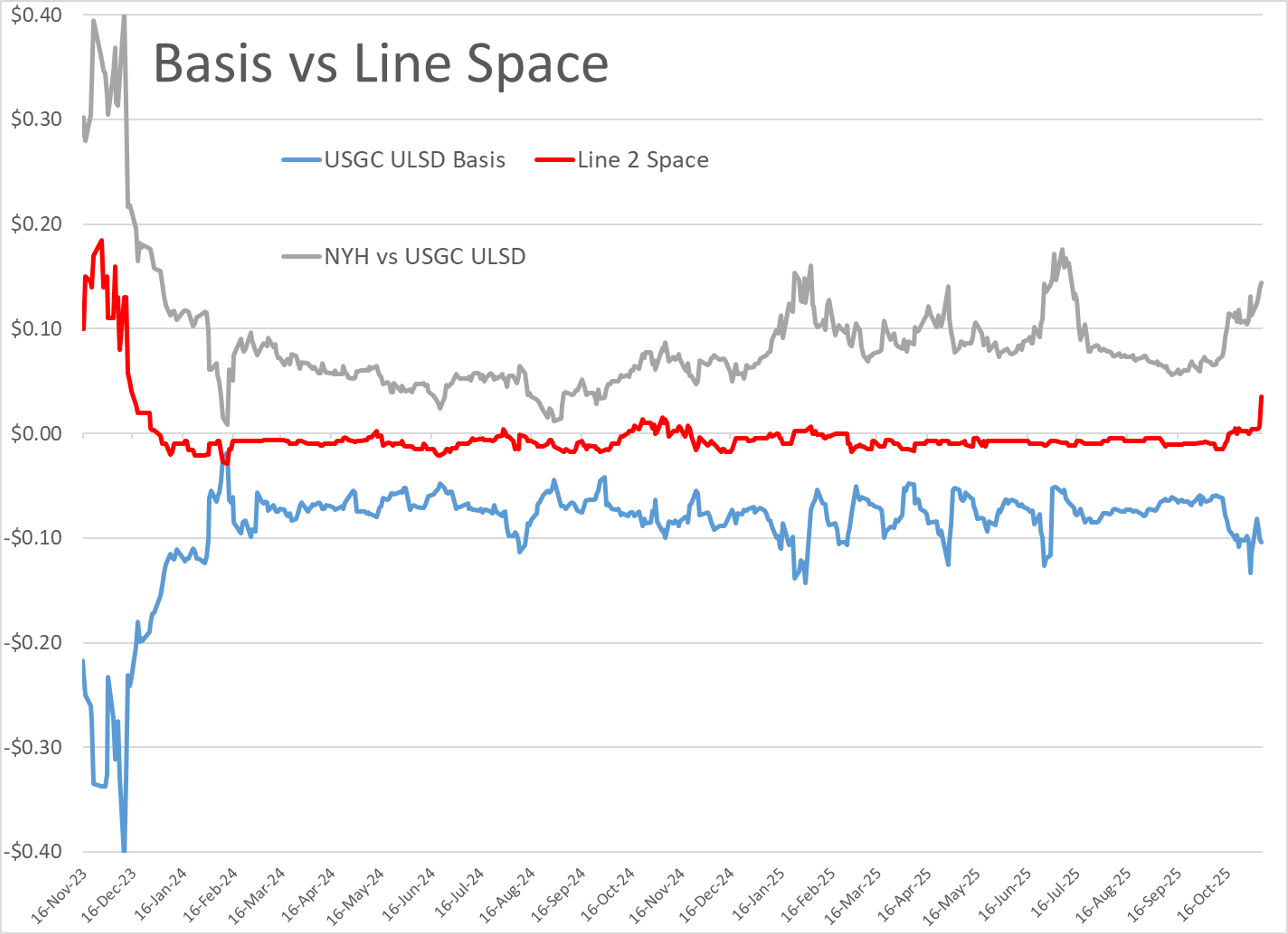 Diesel At 4 Month High, Gas Futures Steady, Disruption In Supply Due To Unplanned Refinery Upsets