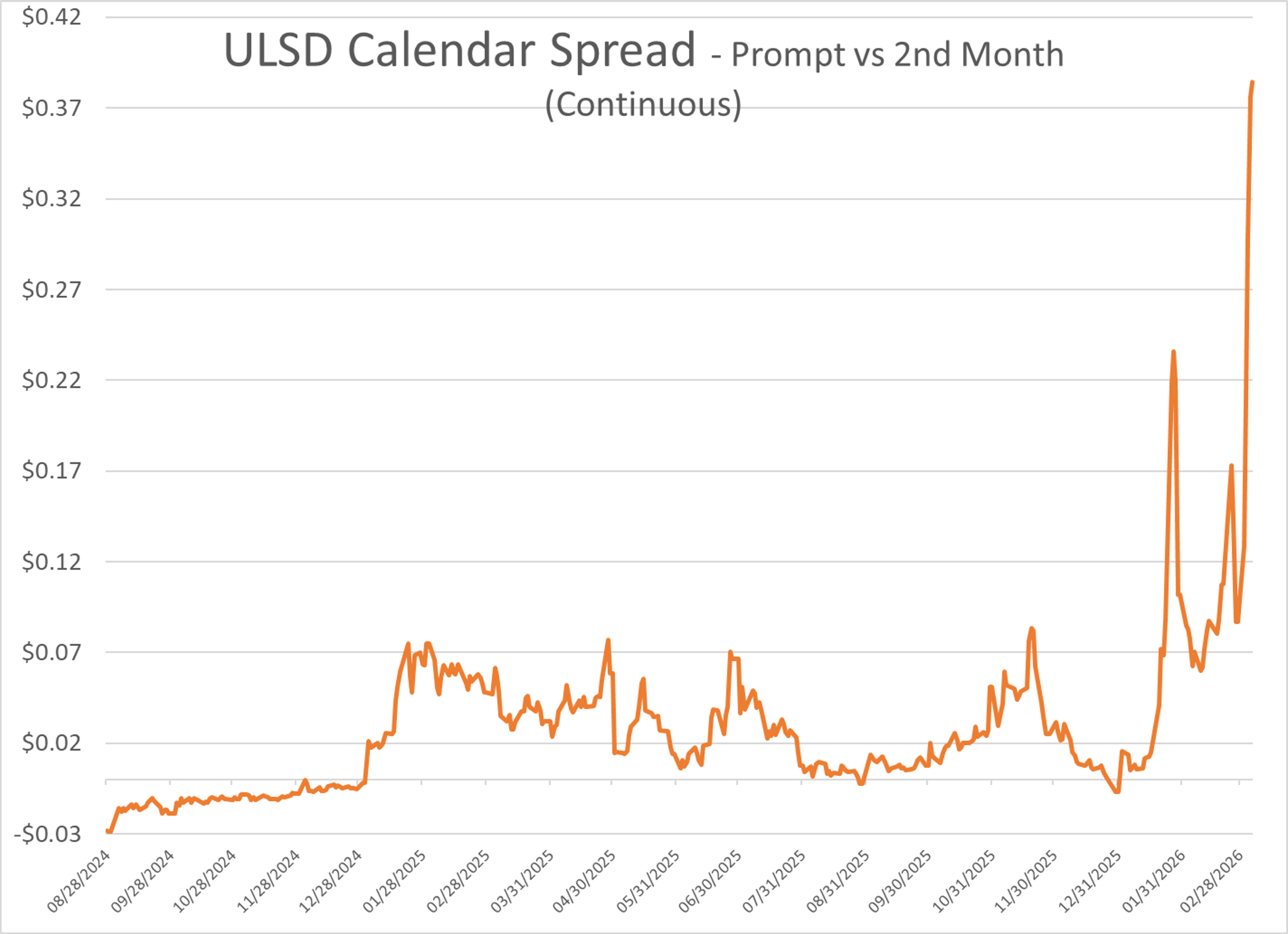 Energy Markets Brace For Impact As Diesel Swings And Crude Surges
