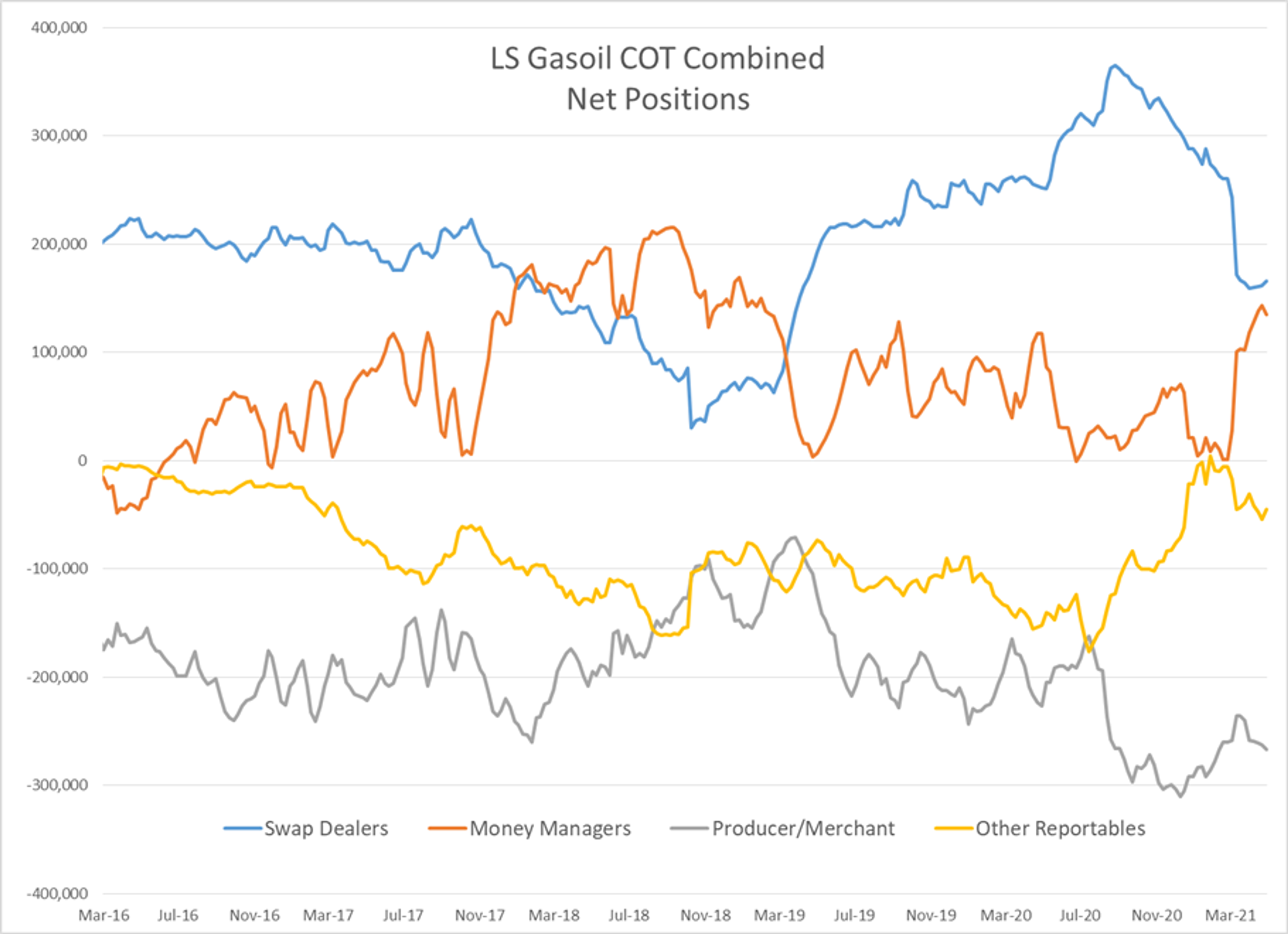 Oil And Diesel Prices Trading At Multi-Year Highs