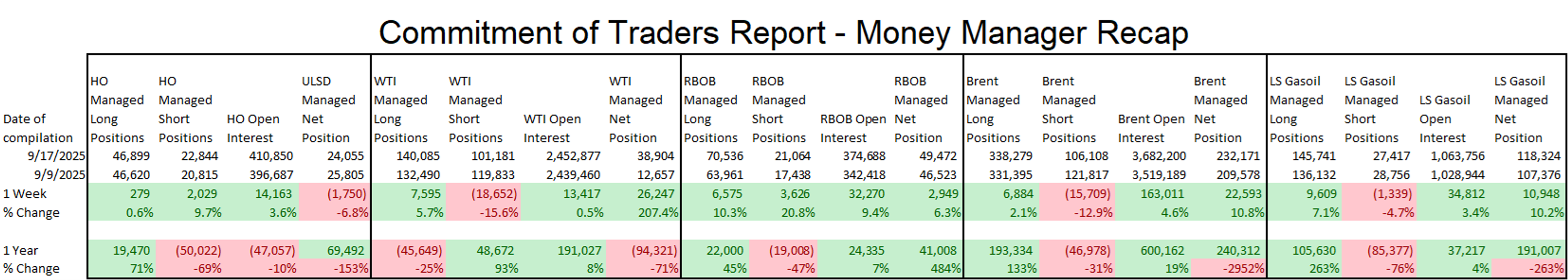 Refined Products Continue To Drop 4th Straight Session