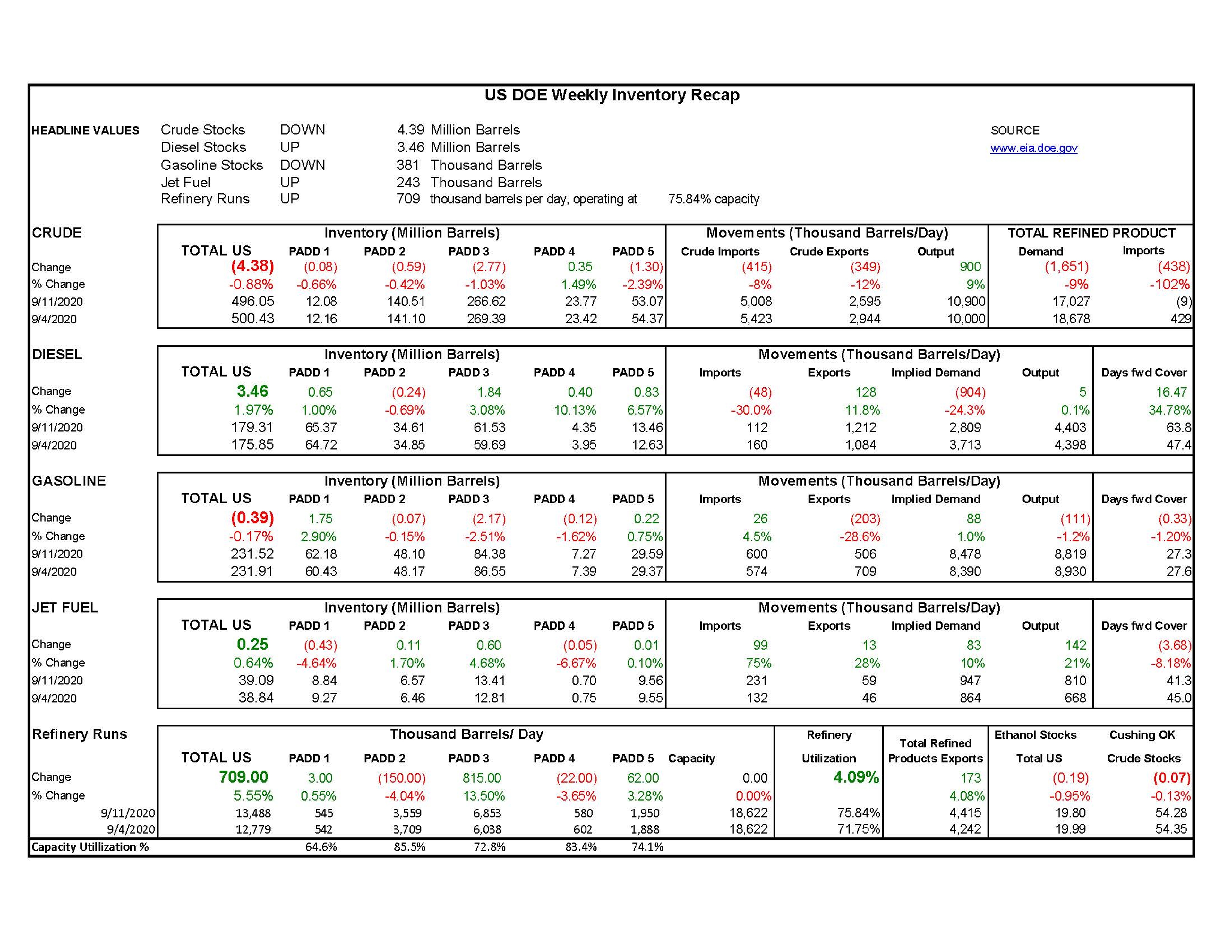 Week 37  - US DOE Inventory Recap