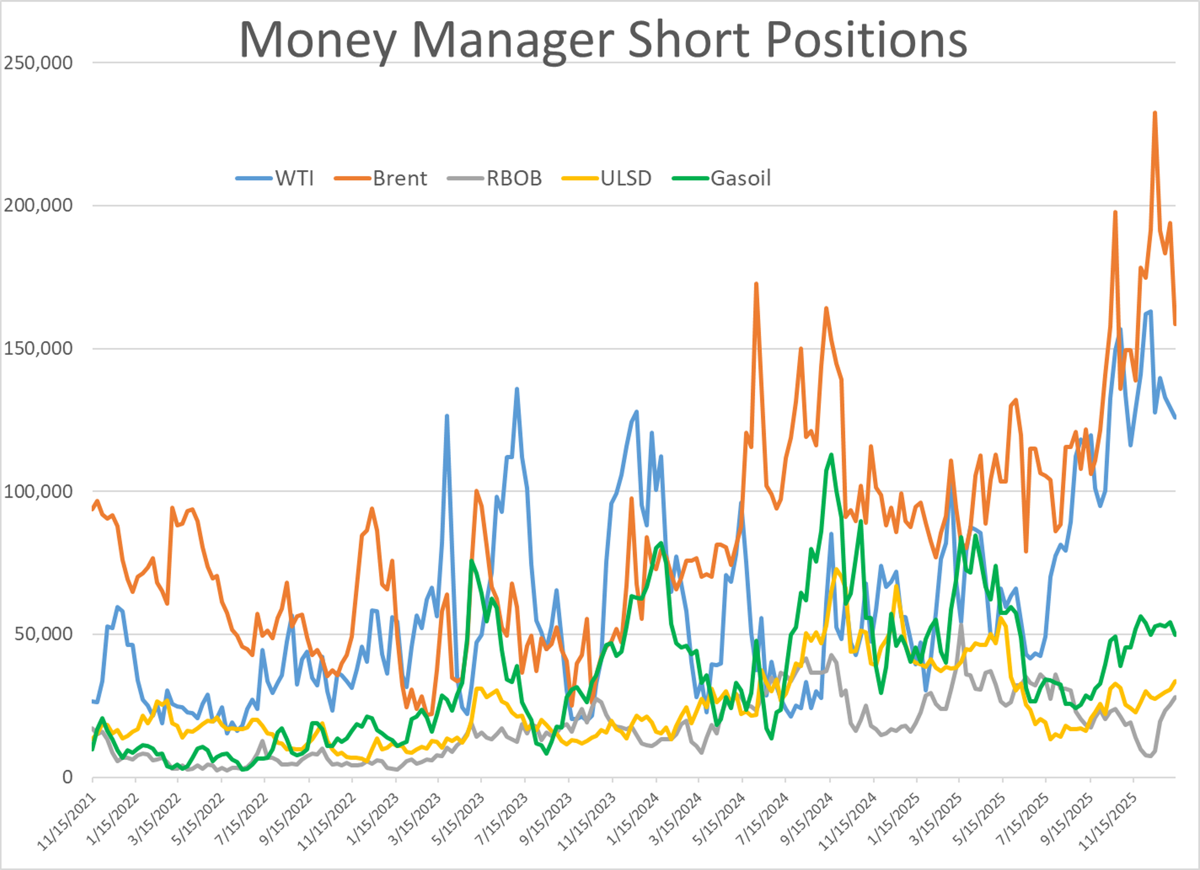 Diesel Futures Surge As Arctic Cold Fuels Sharp Rally