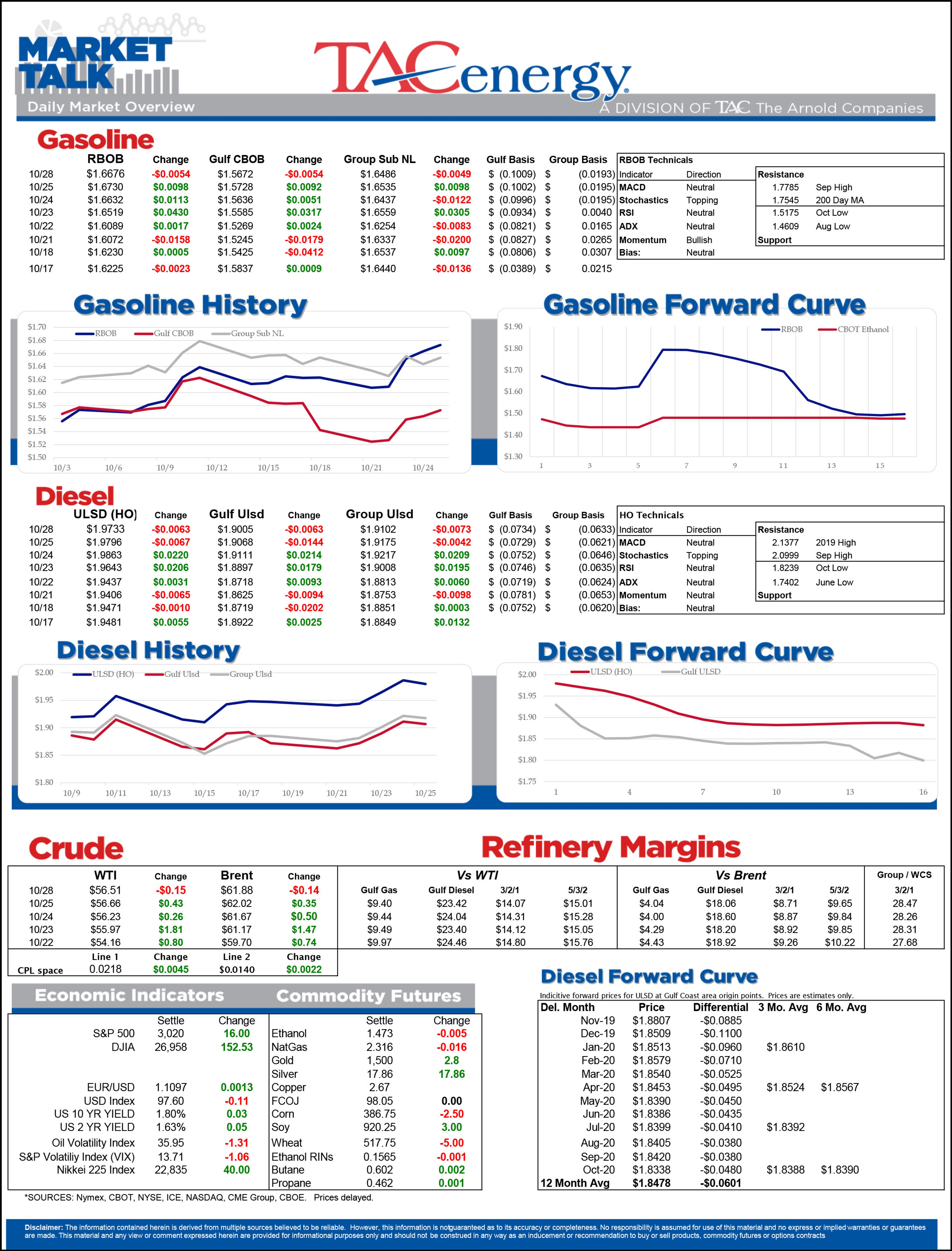 Mid Selloff in Energy Prices