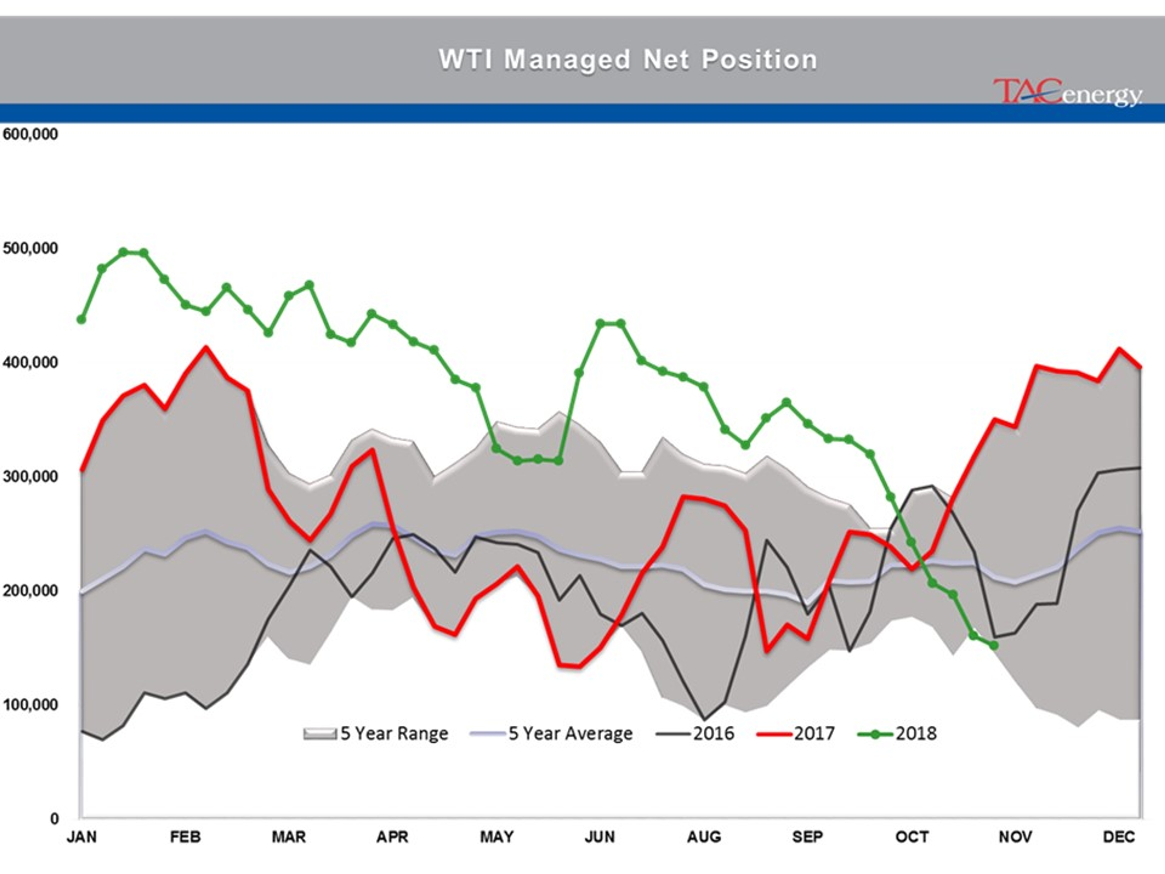 Selling In Energy Futures Has Picked Up