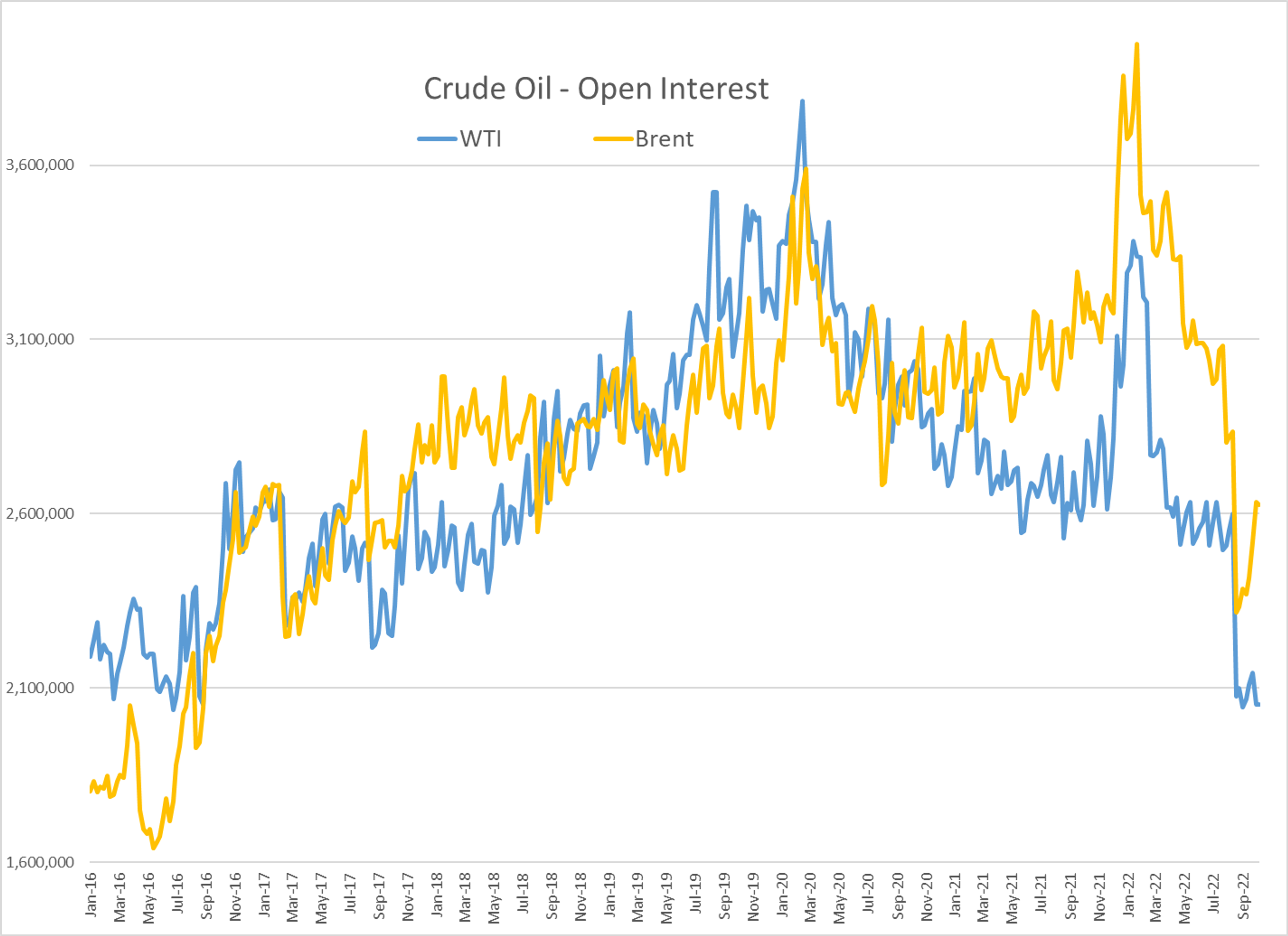 Most Petroleum Contracts Are Seeing Modest Selling For A 2nd Straight Session As October Trading Winds Down