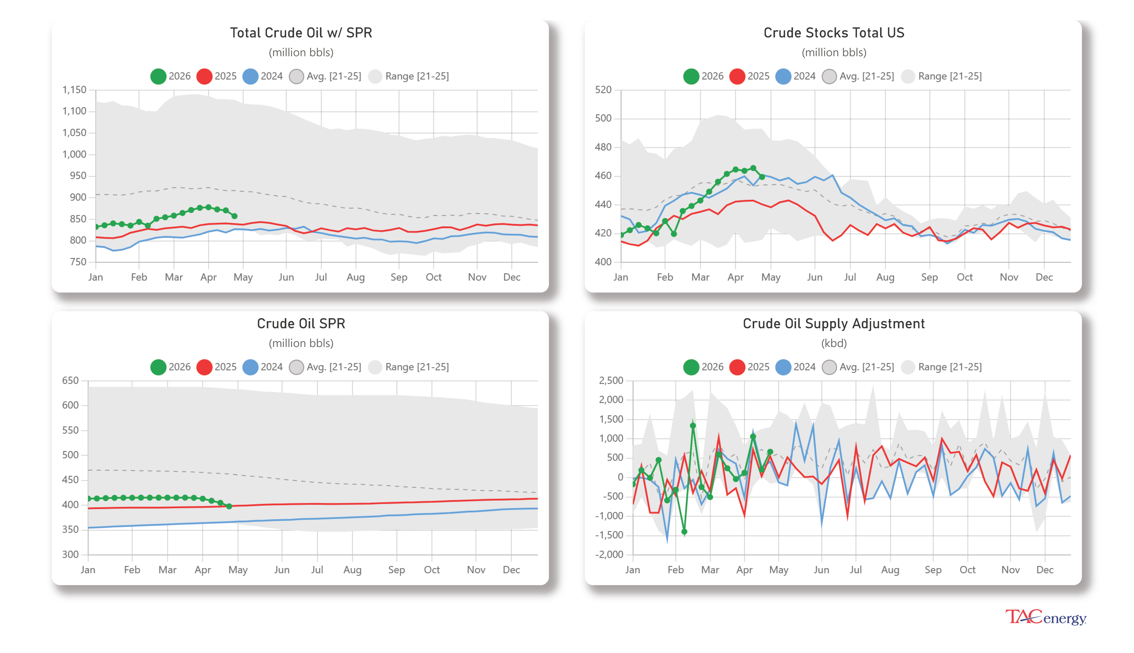Week 17 - US DOE Inventory Recap