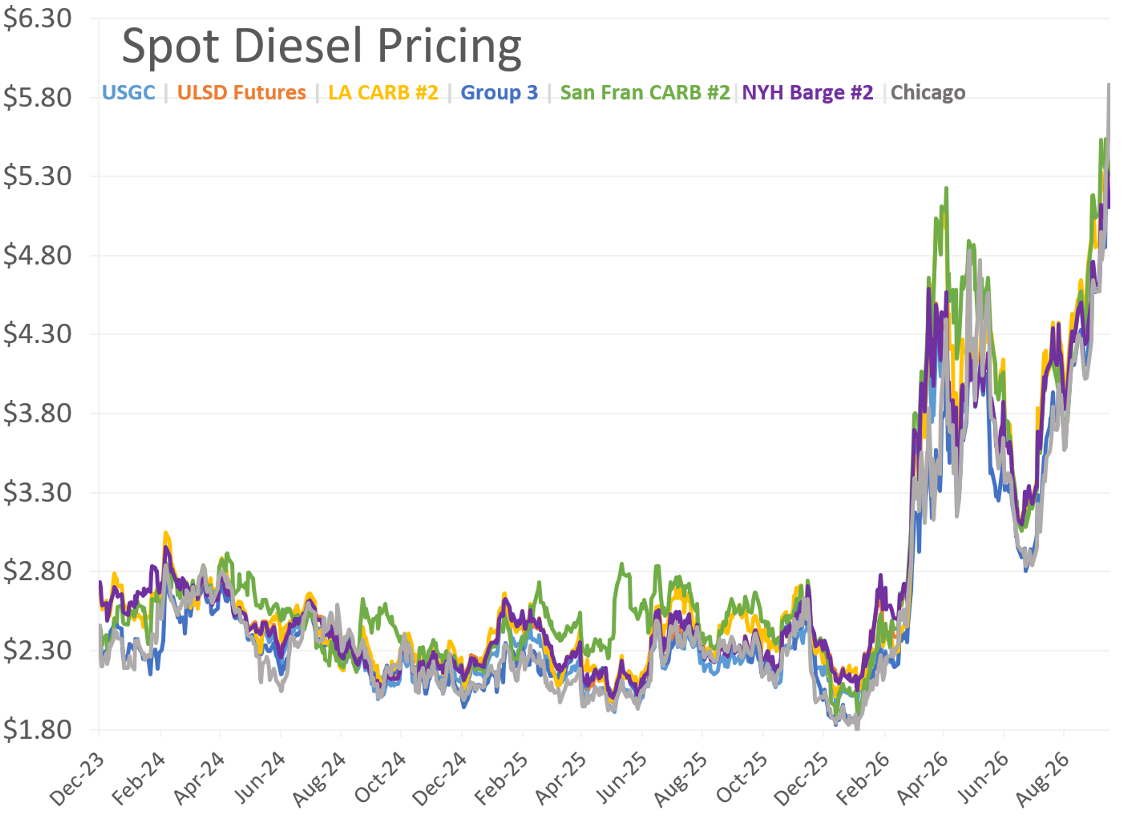 Diesel Pullback Tests Market Nerves Amid Supply Risks