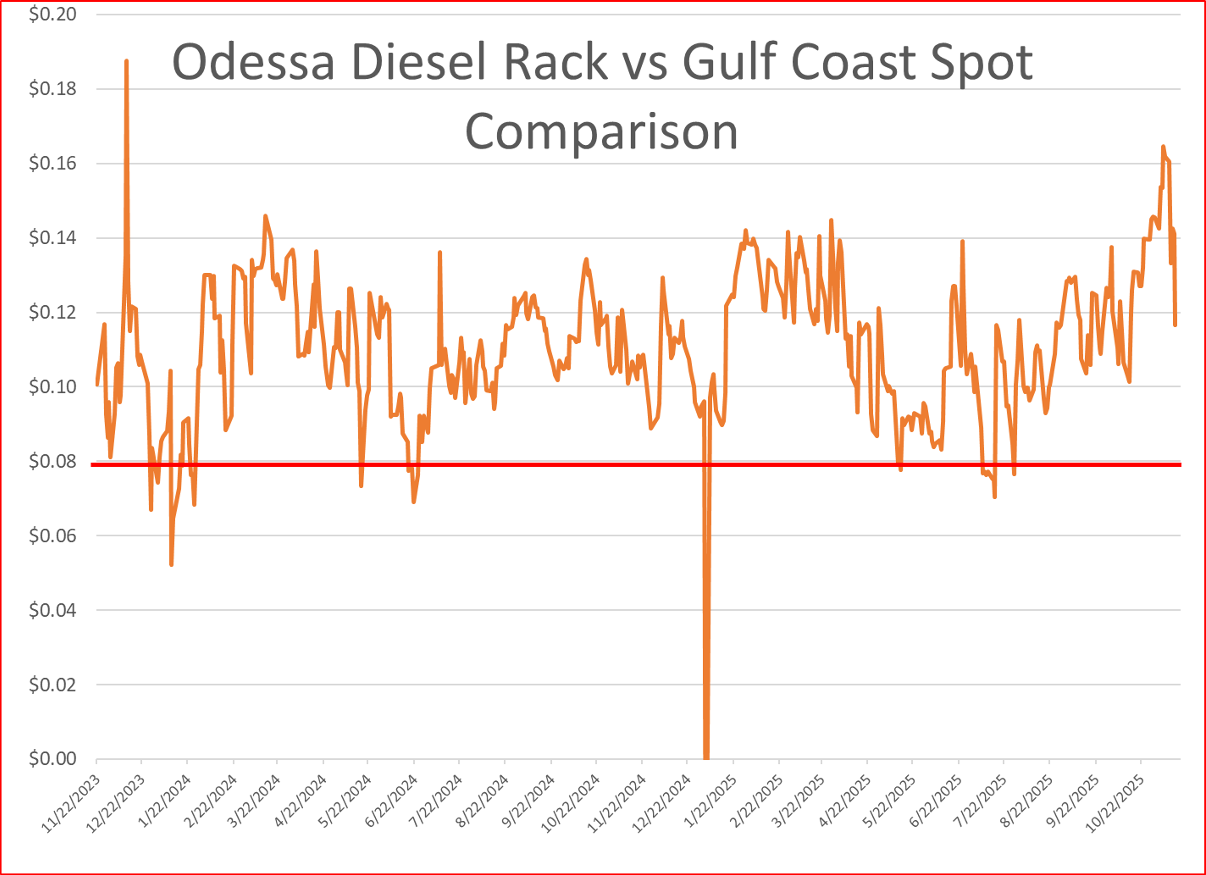 Diesel Prices Continue To Rise With Trading On ULSD At A 5-Month High