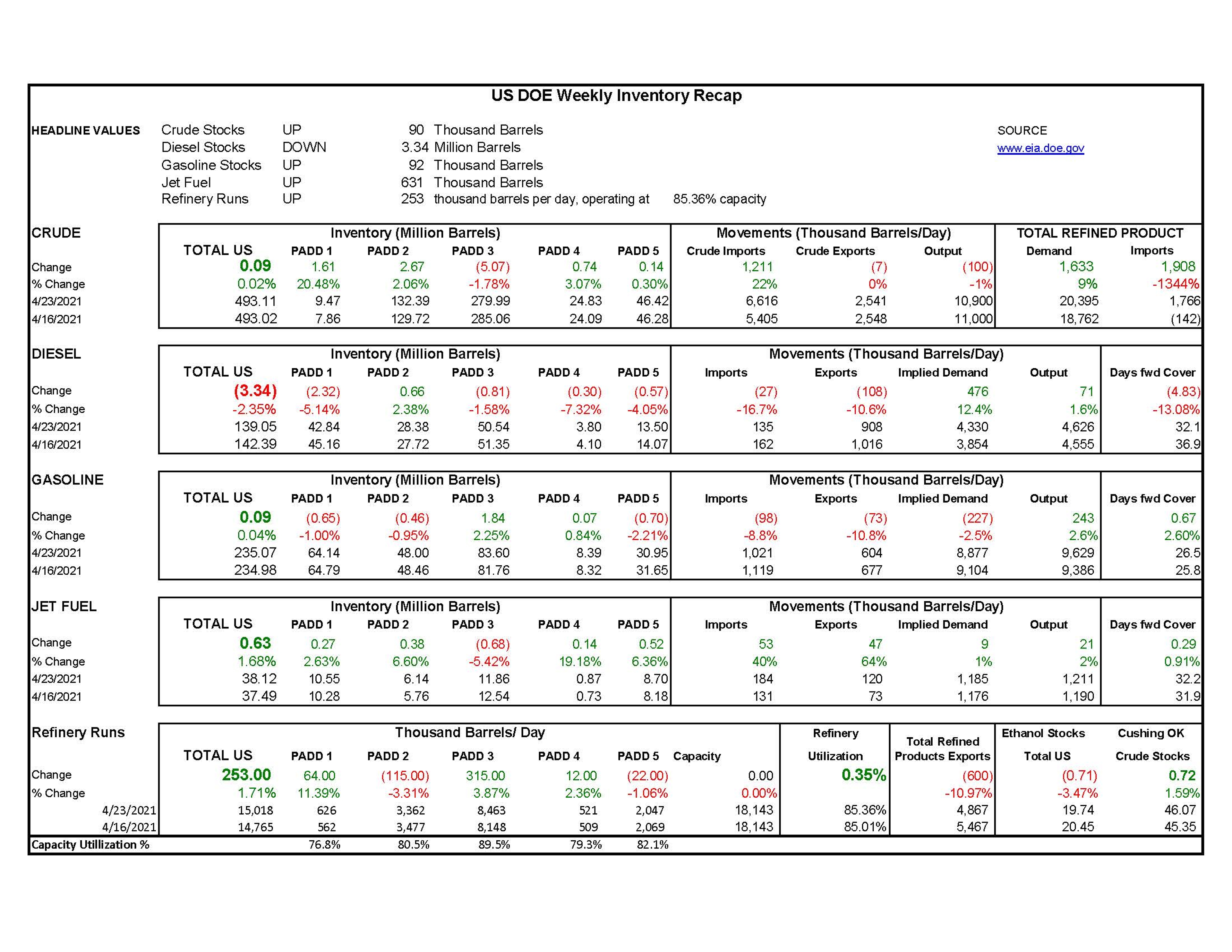 Week 17  - US DOE Inventory Recap