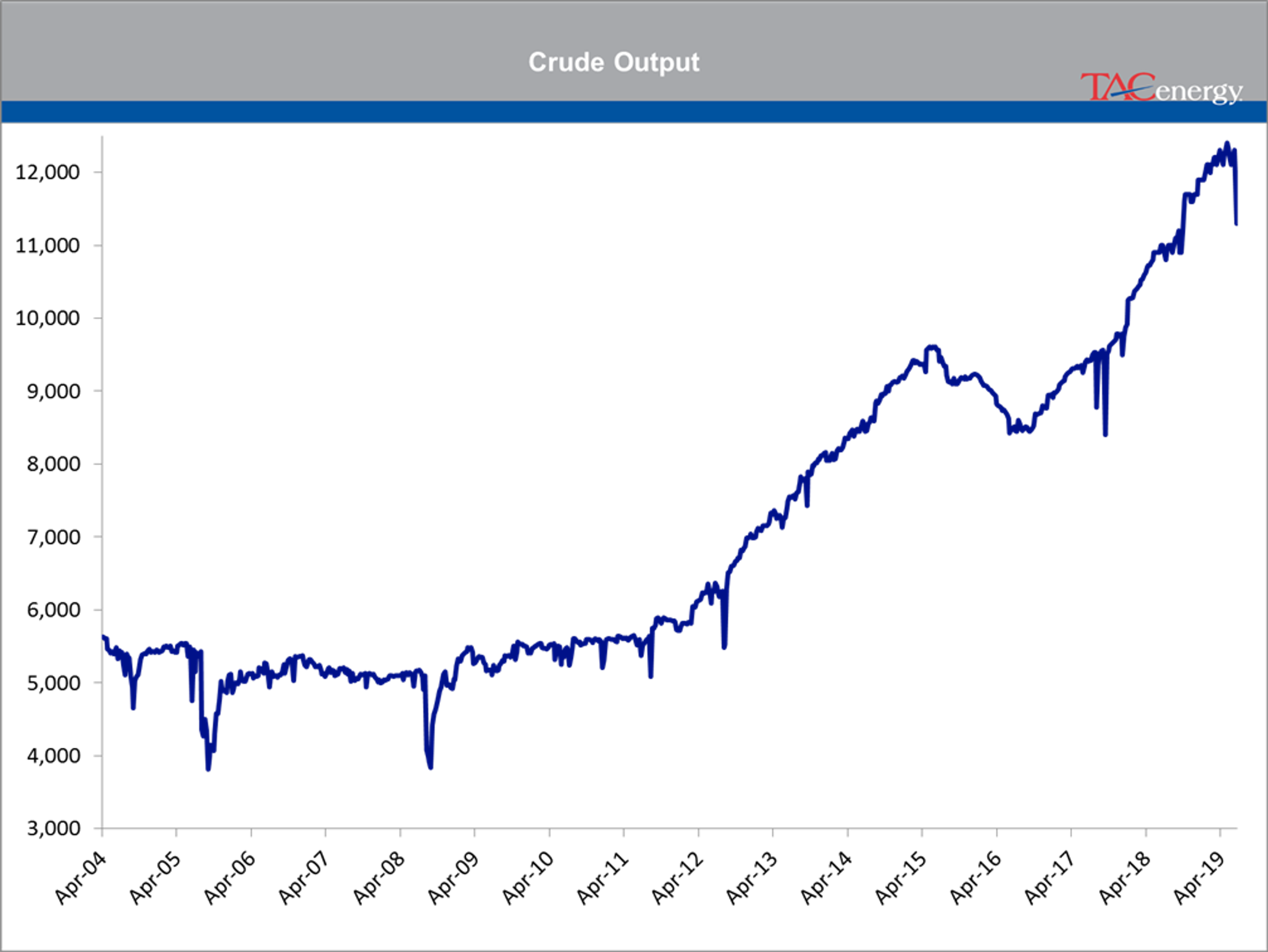 Energy Markets Having Hard Time Making Up Mind