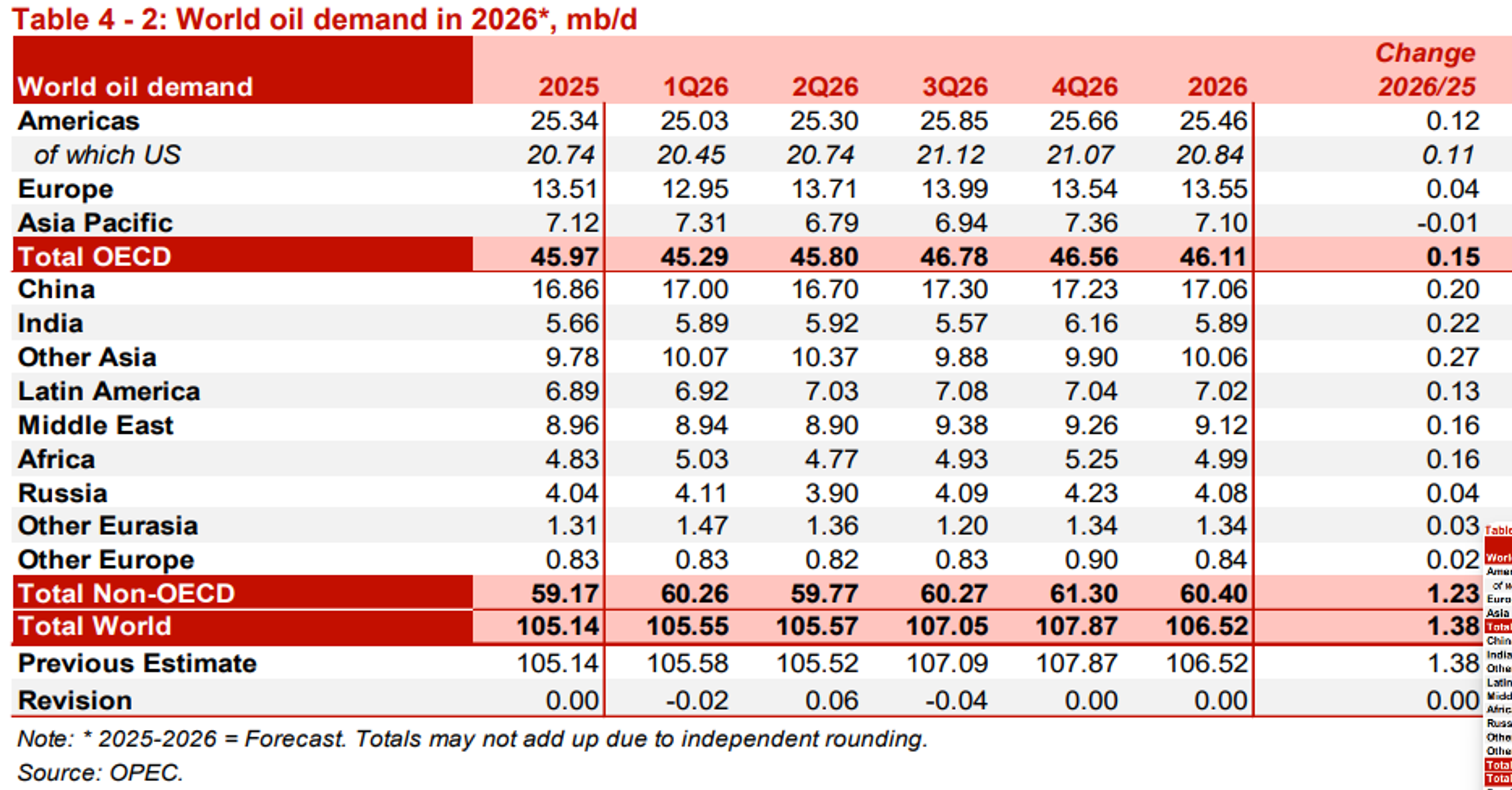 Diesel Futures Slide After 4-Month High As Energy Markets Follow Europe Lower