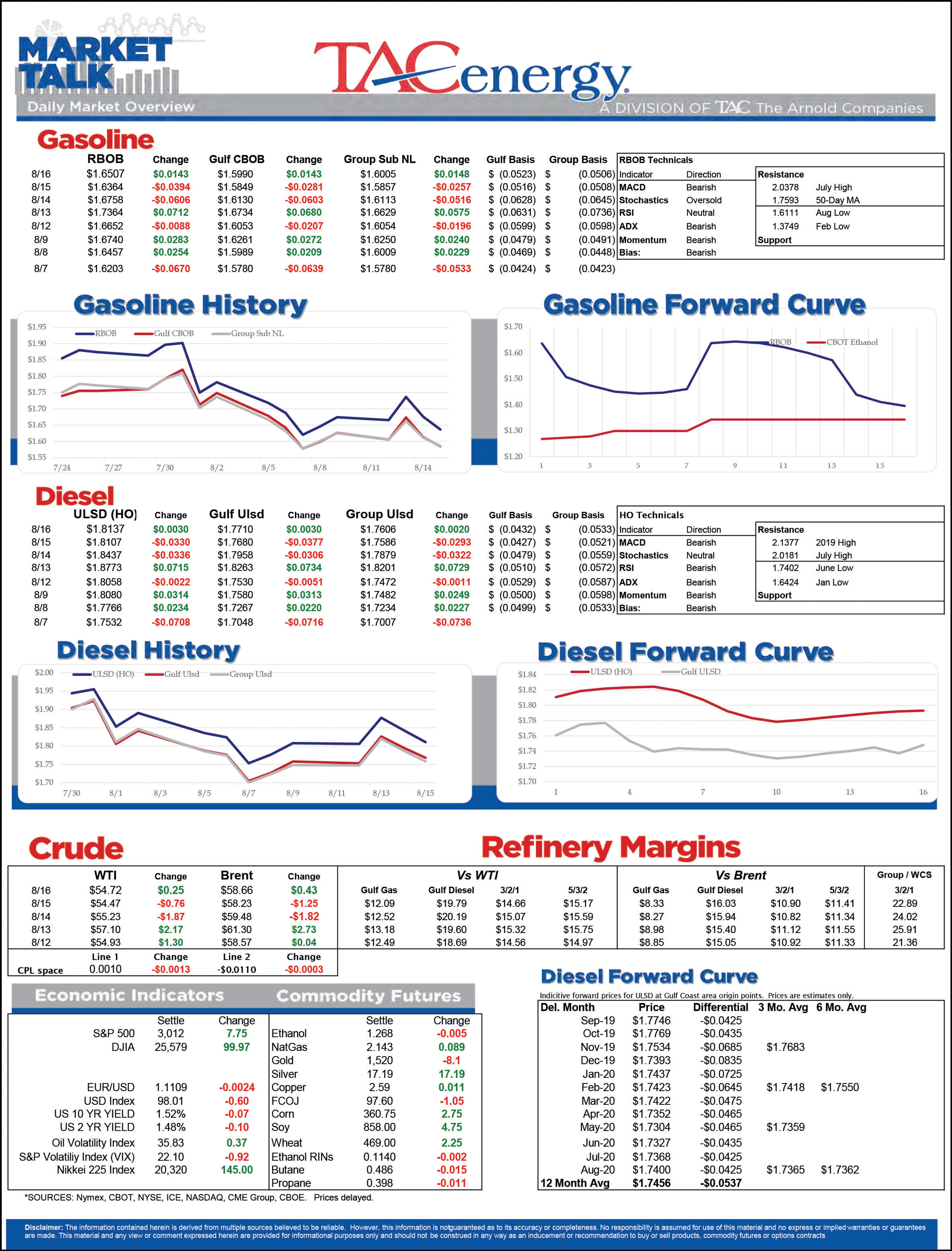 Energy Prices Rebound