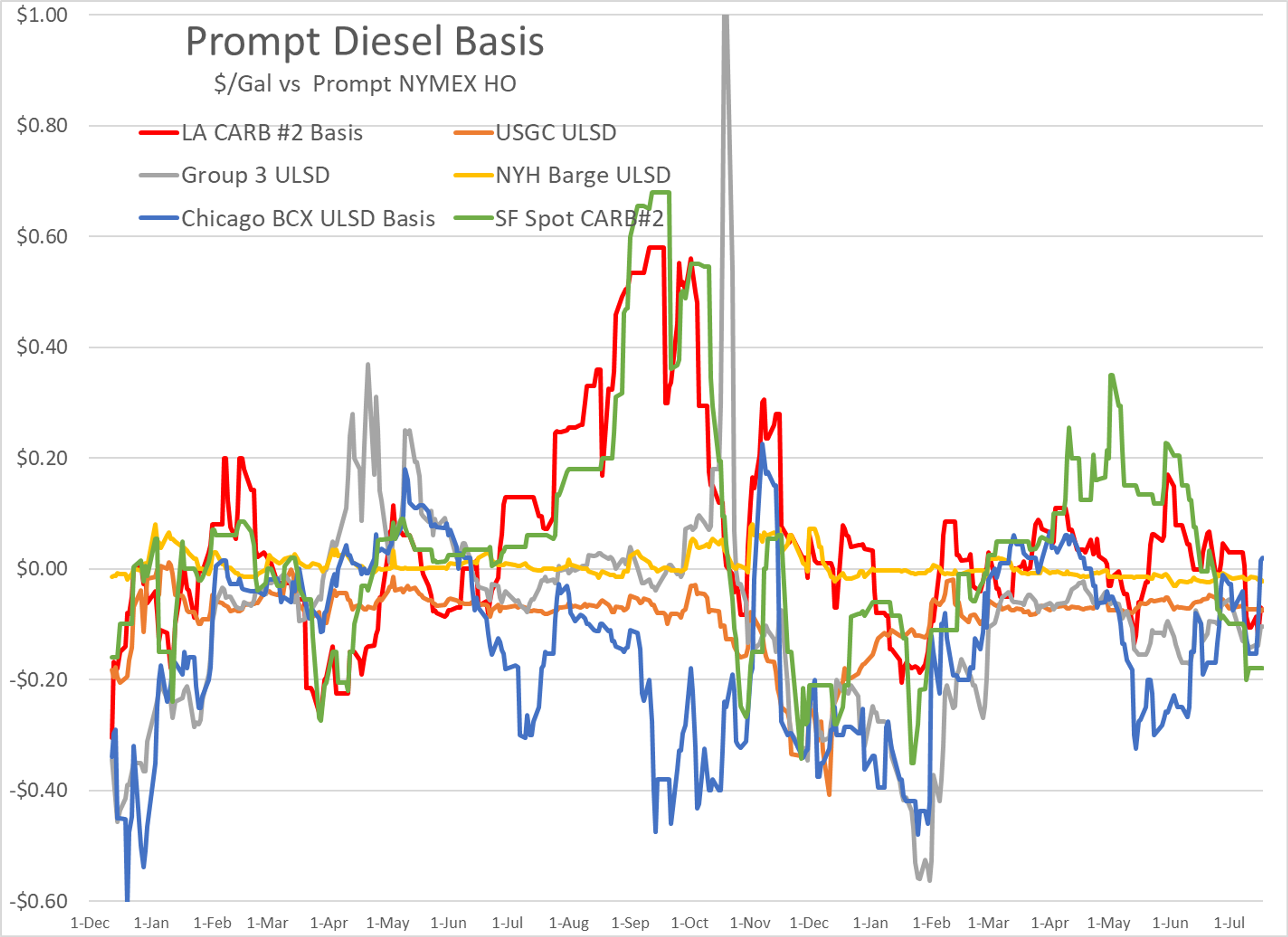 Summertime-Friday-Apathy Trade Influencing Energy Markets