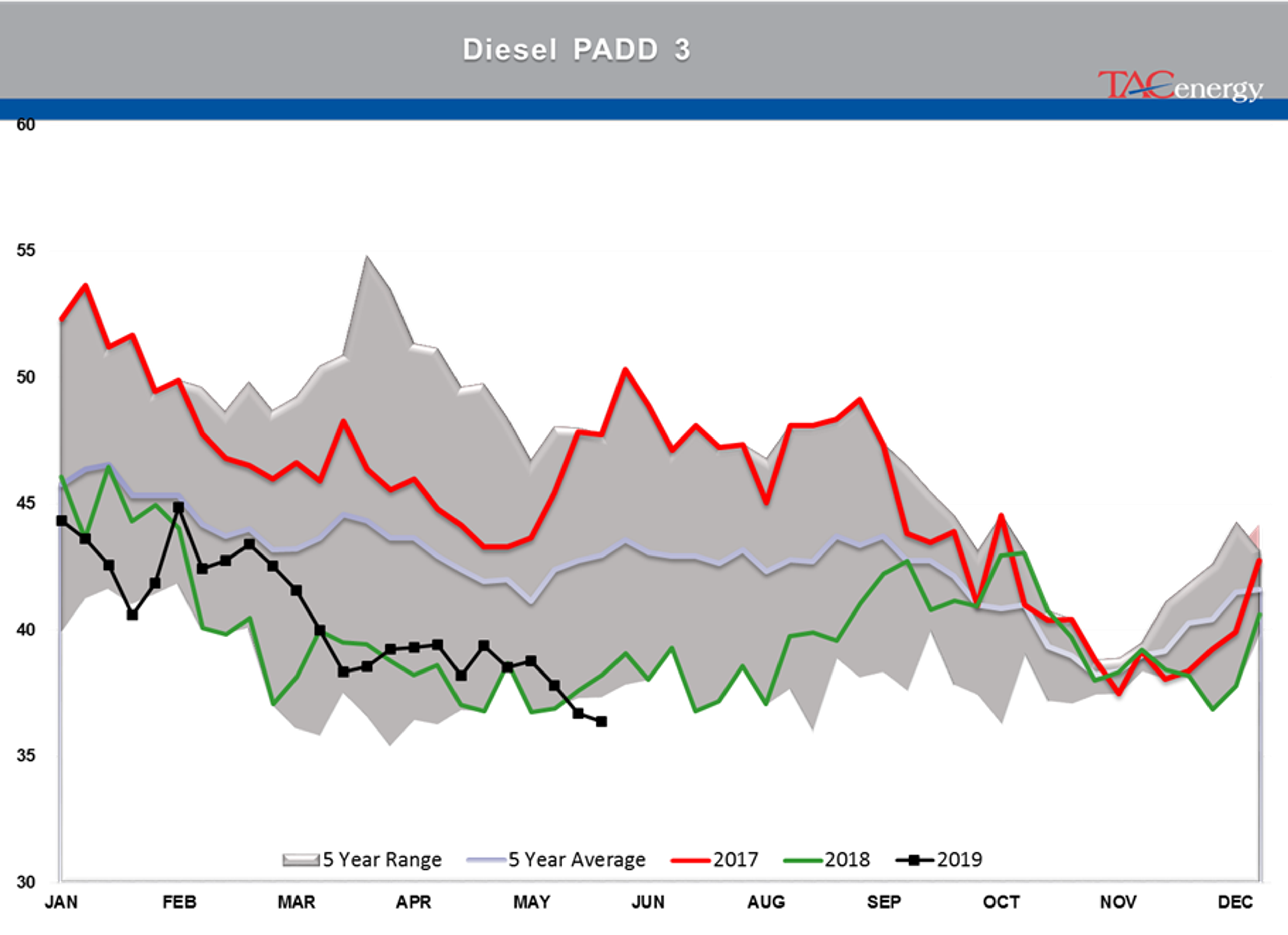 Drawdown Across Board In Energy Stockpiles