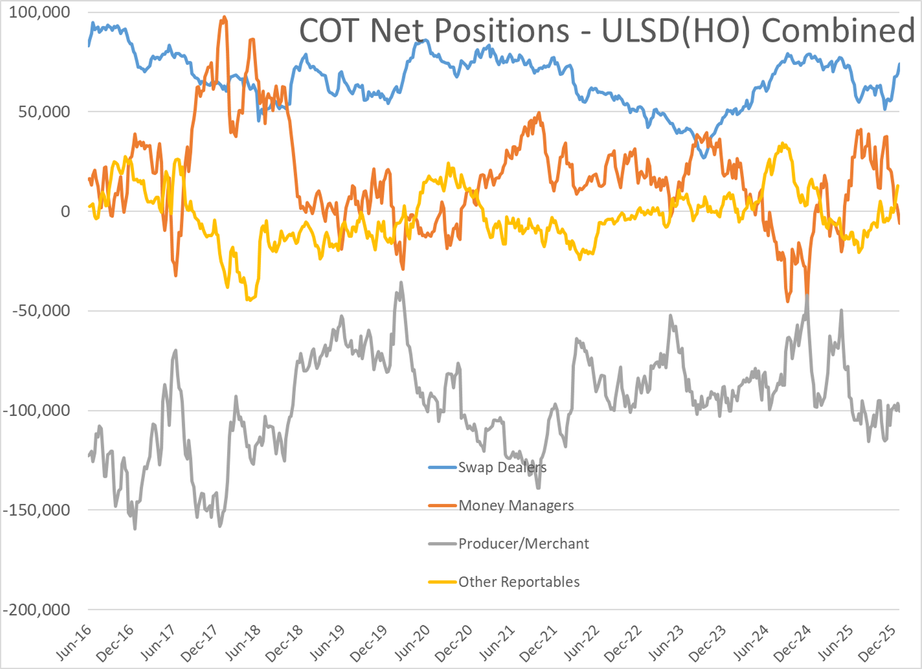 Diesel Futures Surge As Arctic Cold Fuels Sharp Rally
