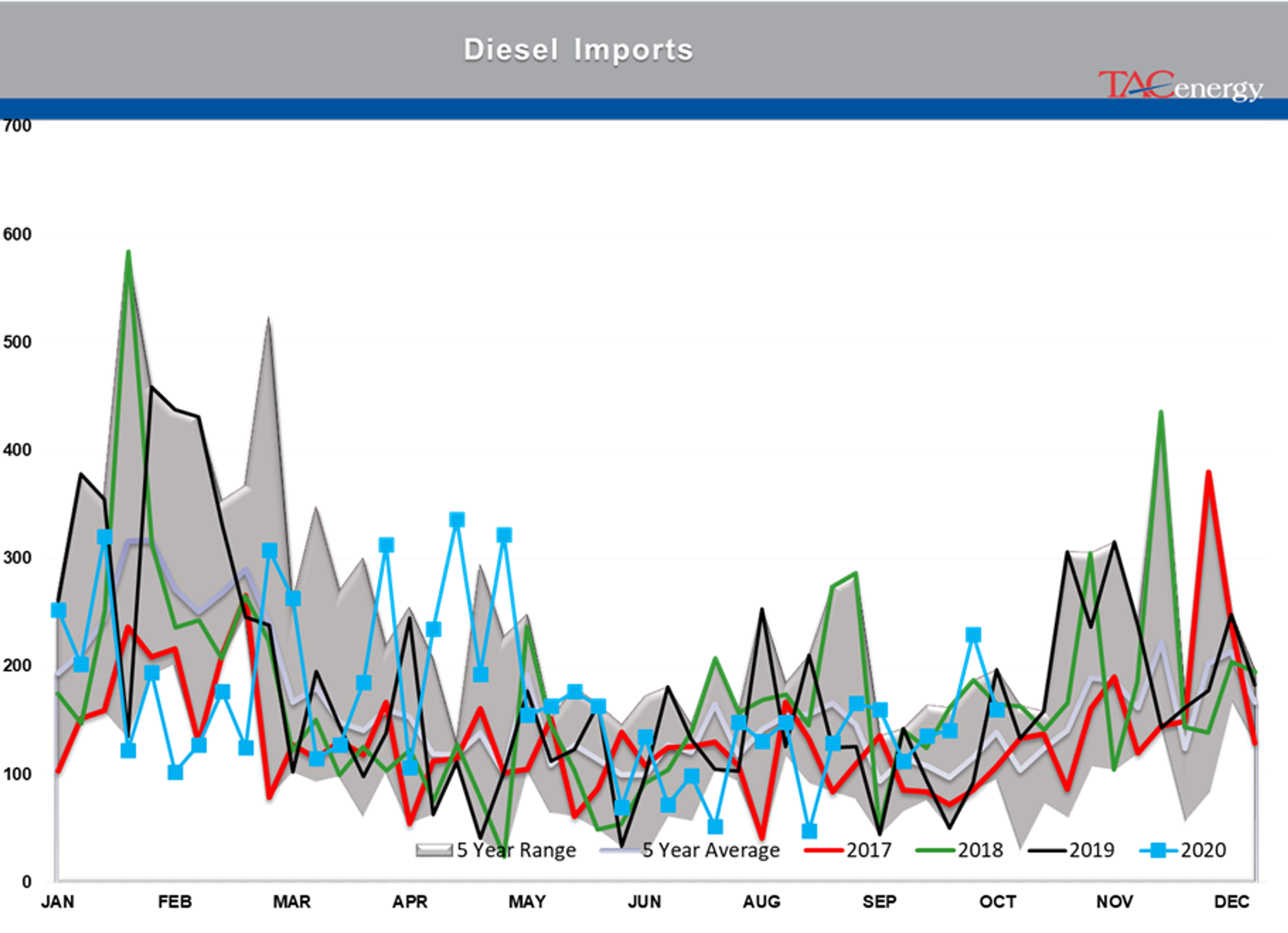 Large Inventory Draws Under Pressure 