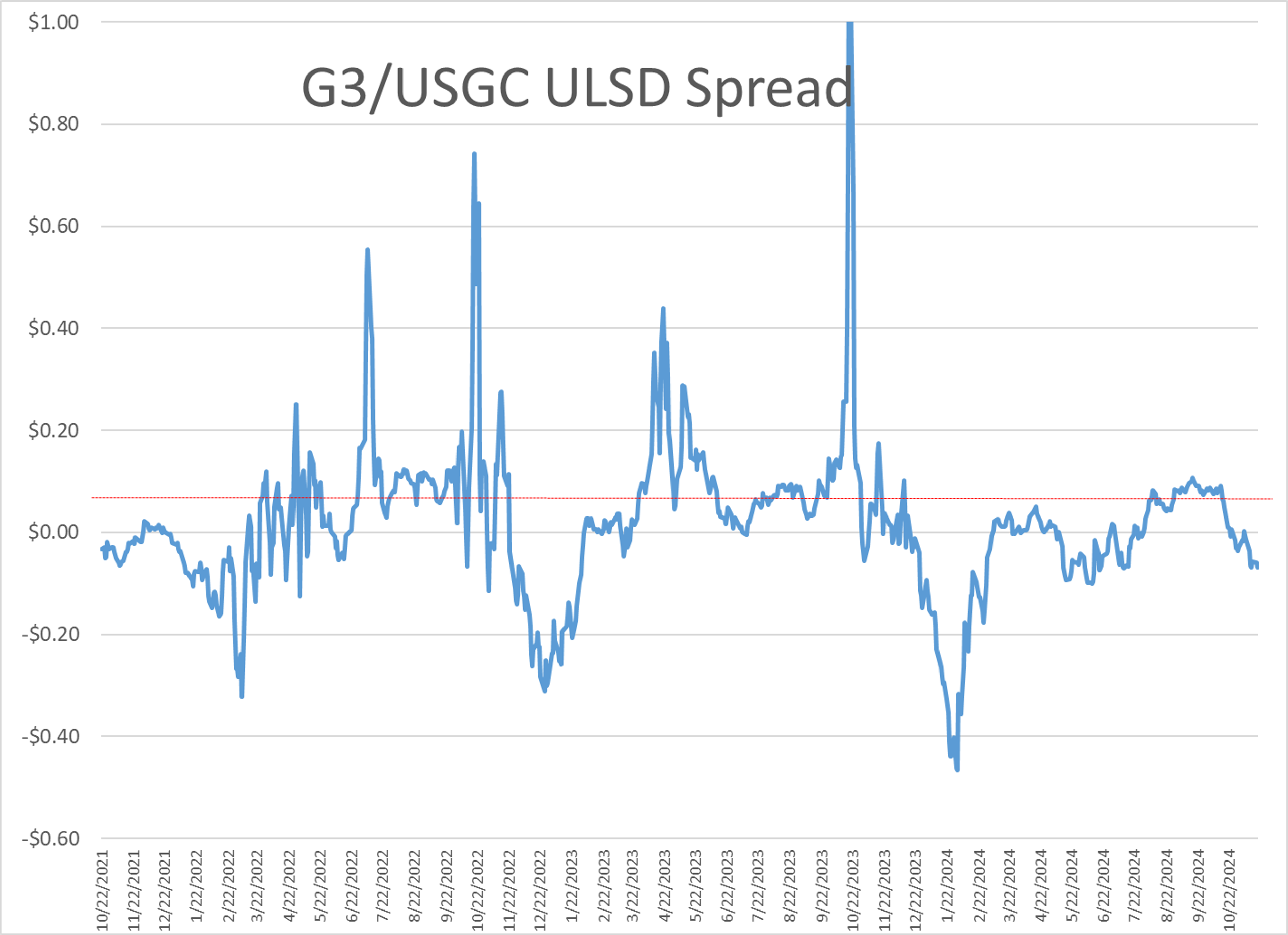 RBOB Futures Continue to Lead, ULSD Futures and WTI Struggle