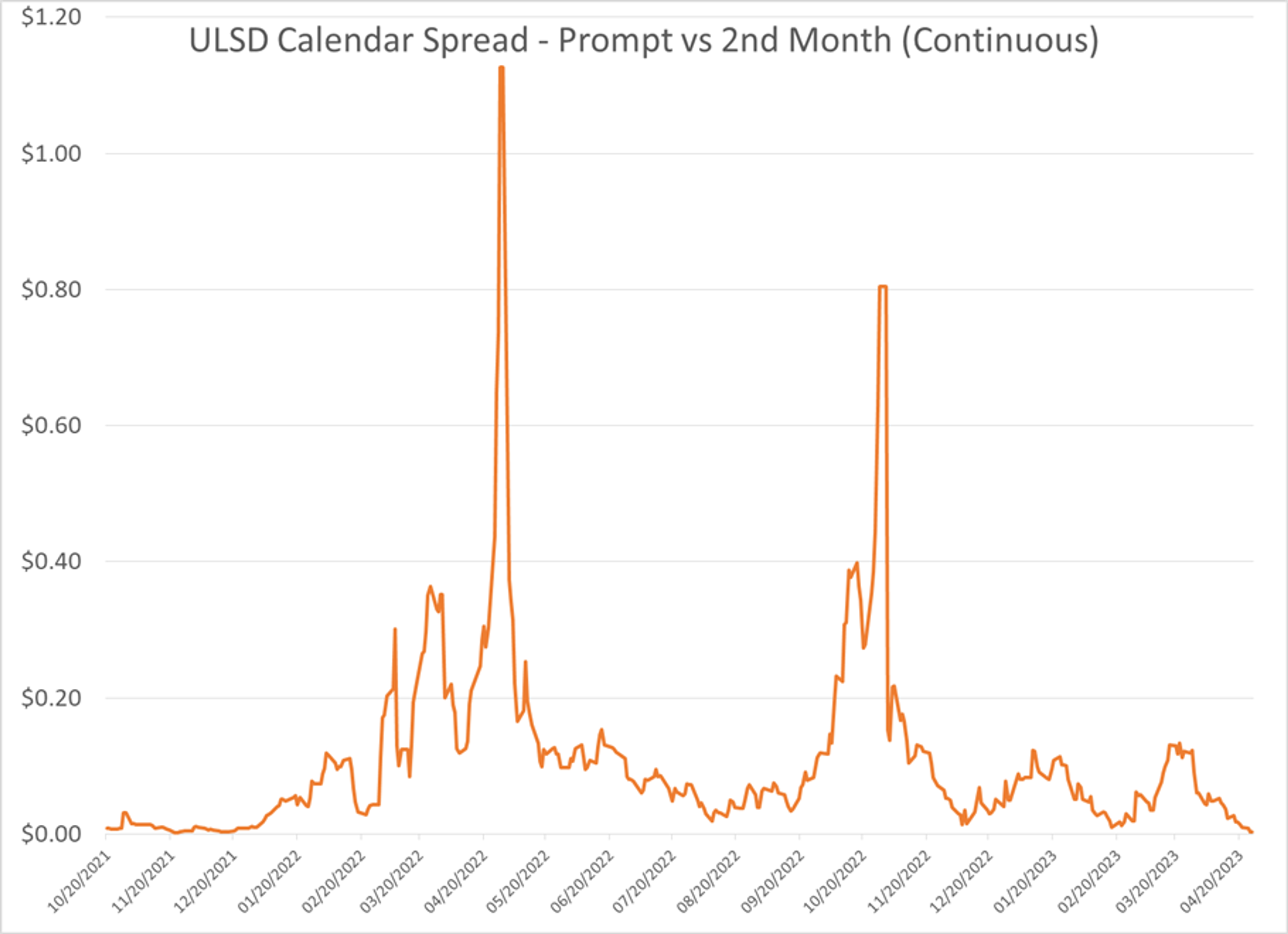 Diesel Prices Hit Lowest Level Since January 2022 Amid Technical Support Failure, Shortages Persist in Southwest US