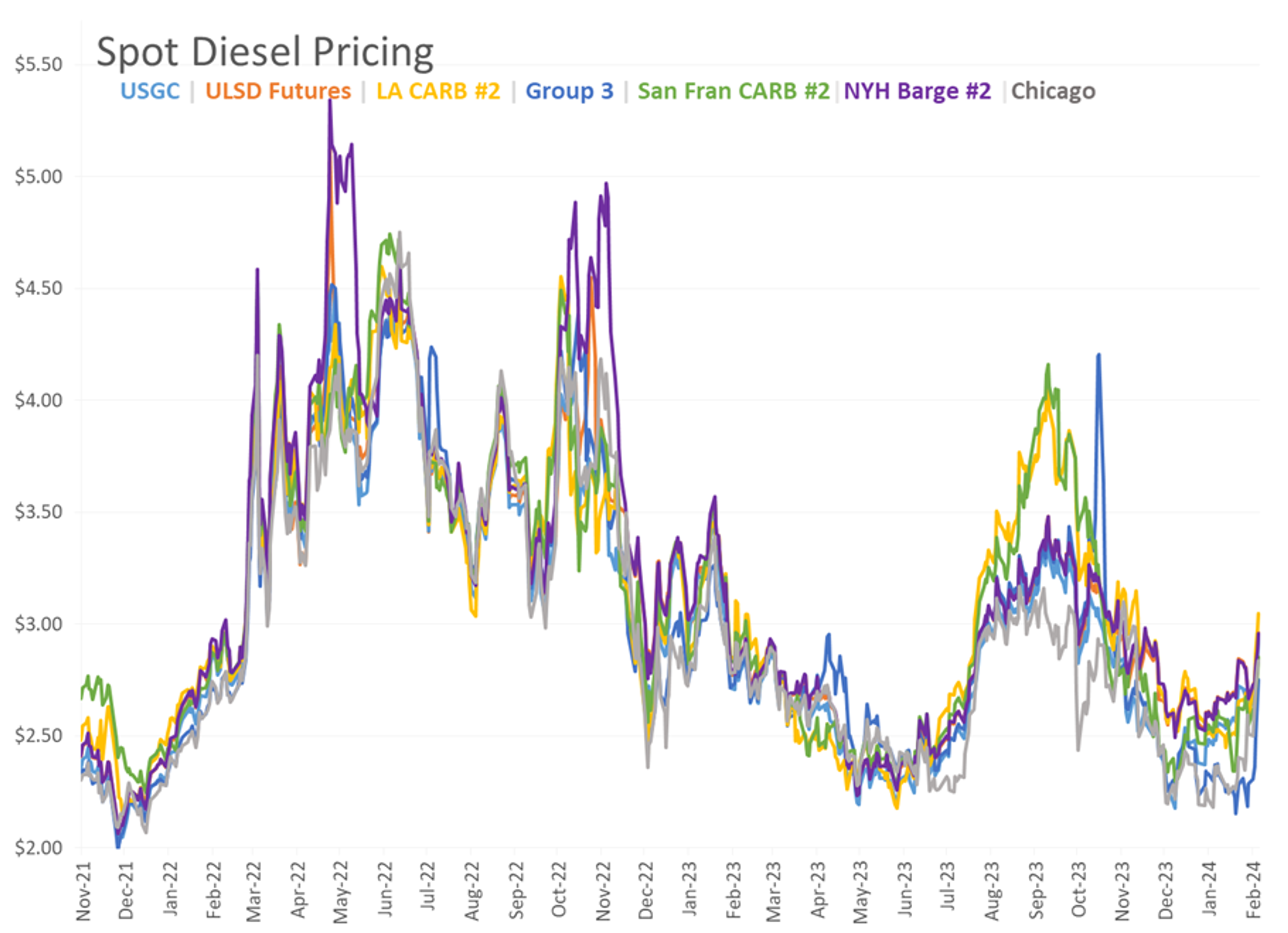 Gasoline Prices Are Hovering Near Break-Even Levels This Morning After Adding Nearly 20 Cents During Last Week’s Run