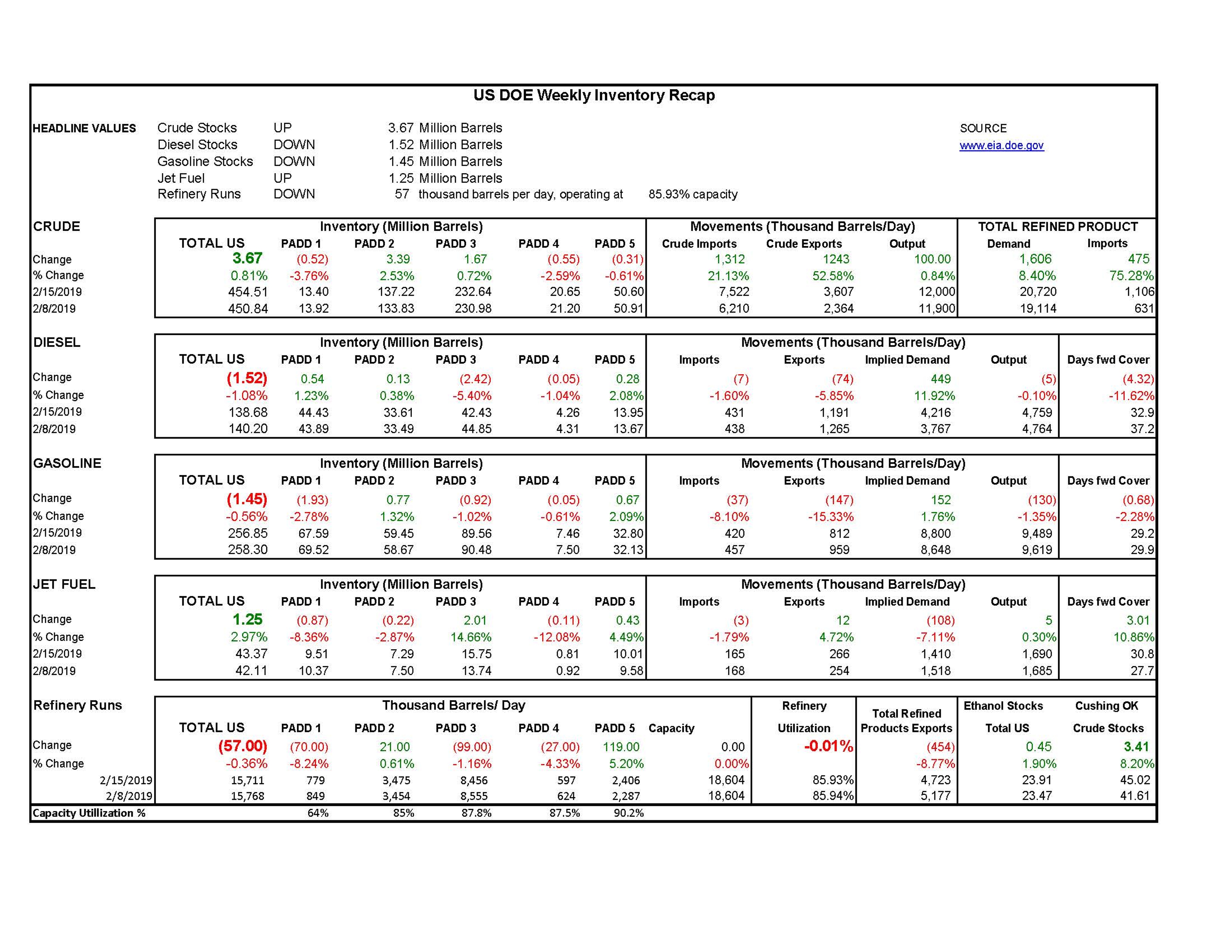 DOE Week 8 - 2019 Report