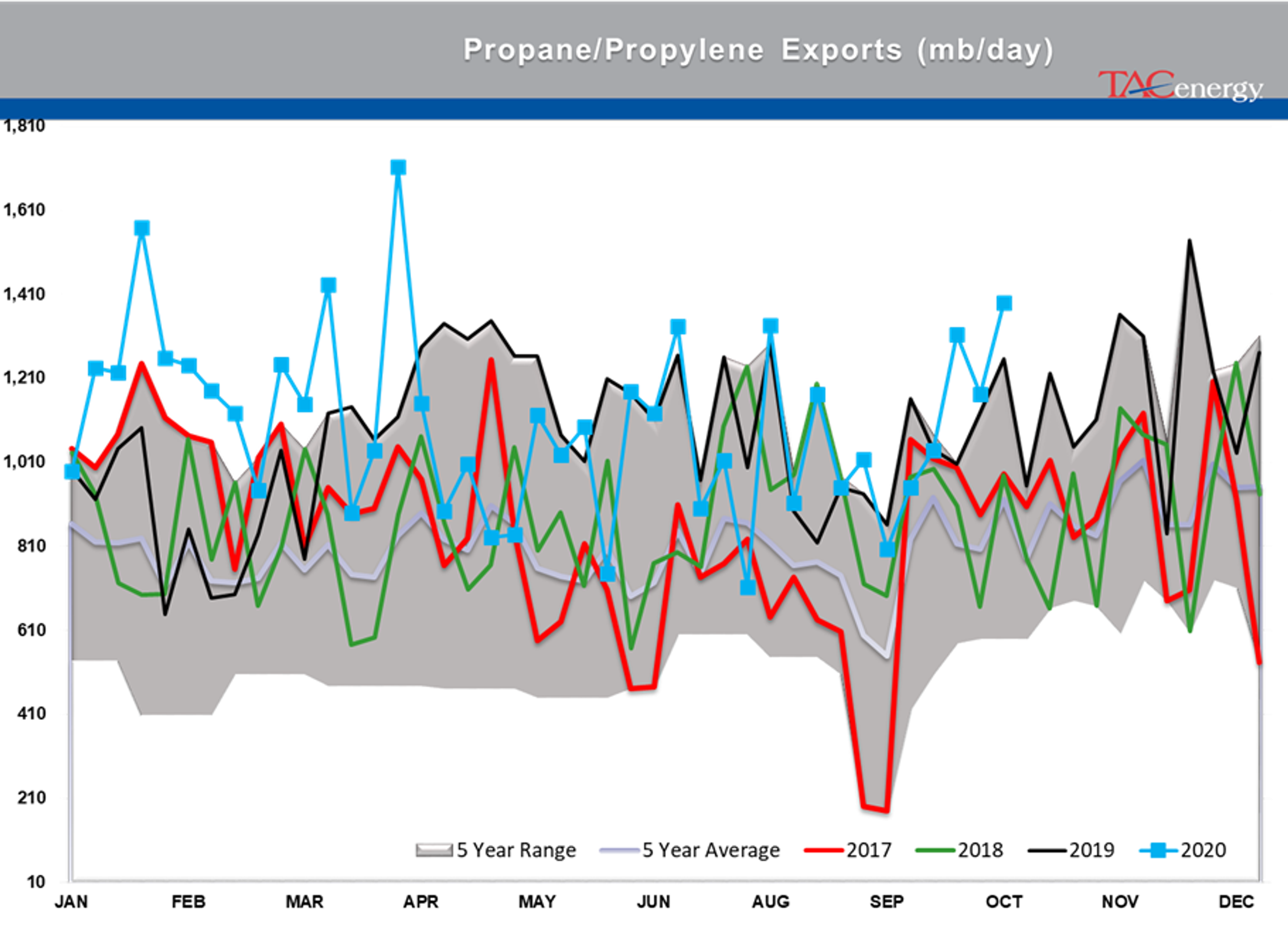 Large Inventory Draws Under Pressure 