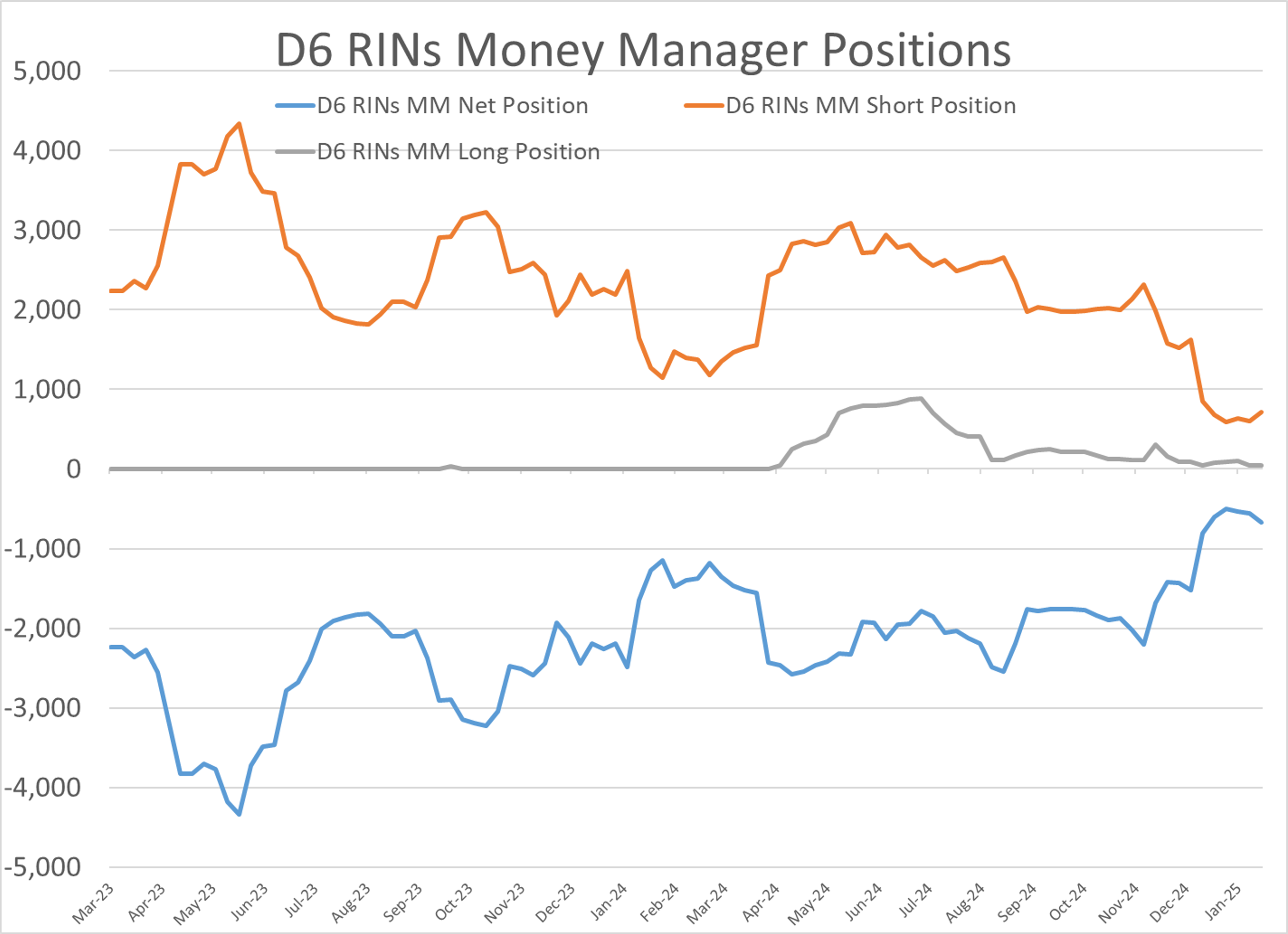 Regret Over Heavy Post Election Sales As D4 And D6 Reach Highest Value In A Year