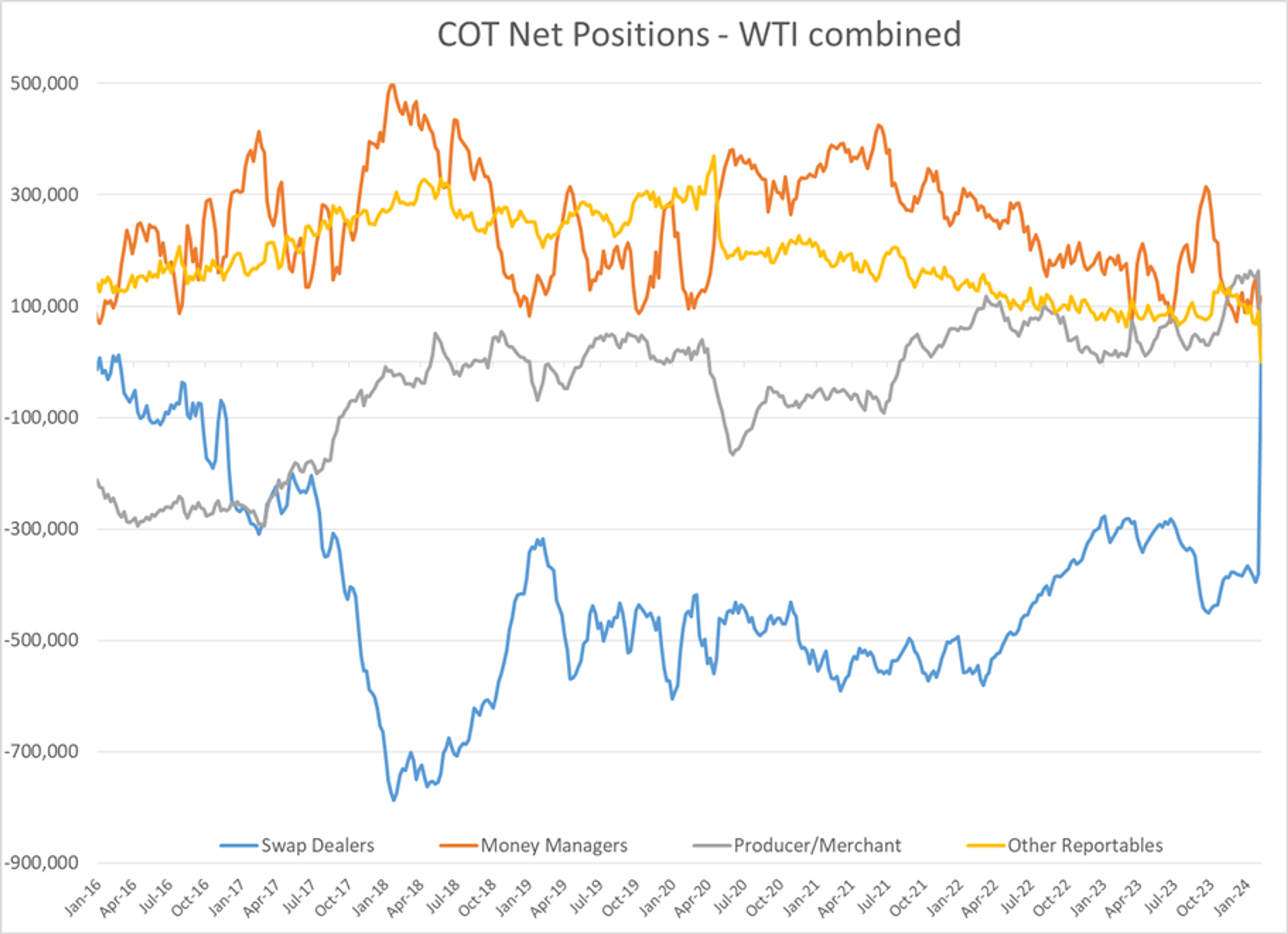 Refined Product Futures Are Seeing Some Modest Selling To Start The Abbreviated Trading Session Monday