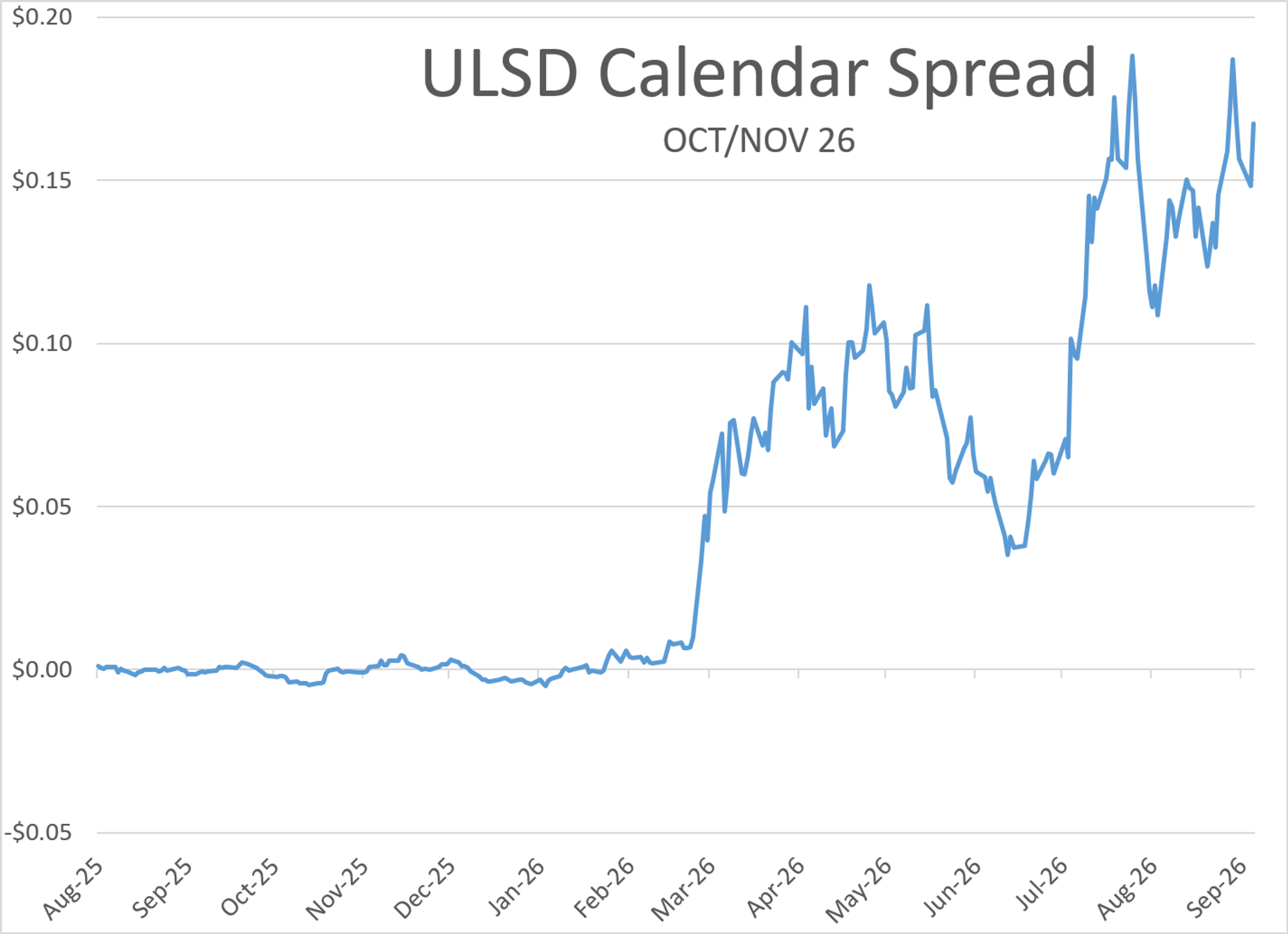 Brent Tops $100 As US Iran Tanker Strikes Escalate, While Gasoline Backwardation Is Deflating