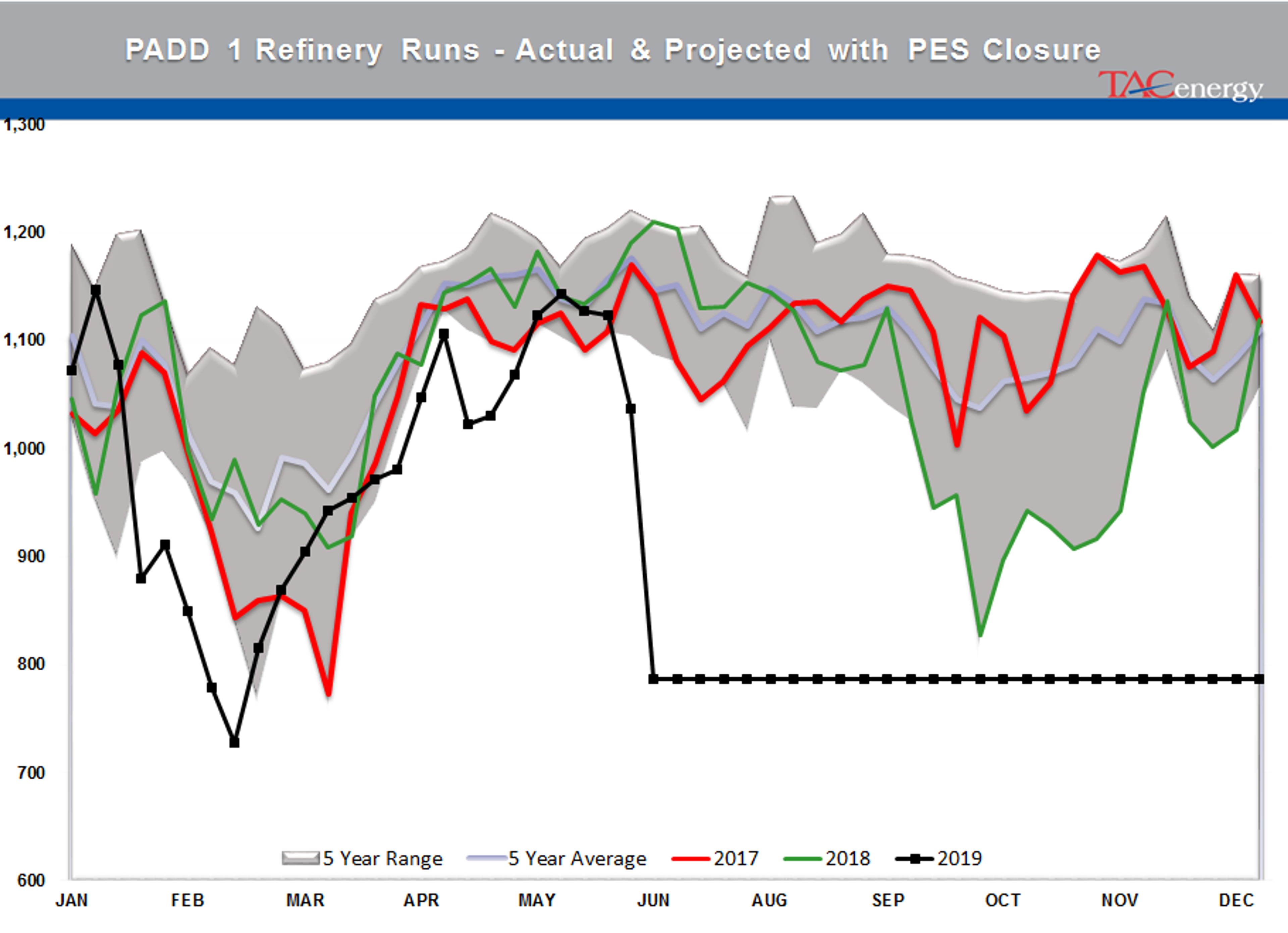 Drop In Oil Stocks And A Major Refinery Closure